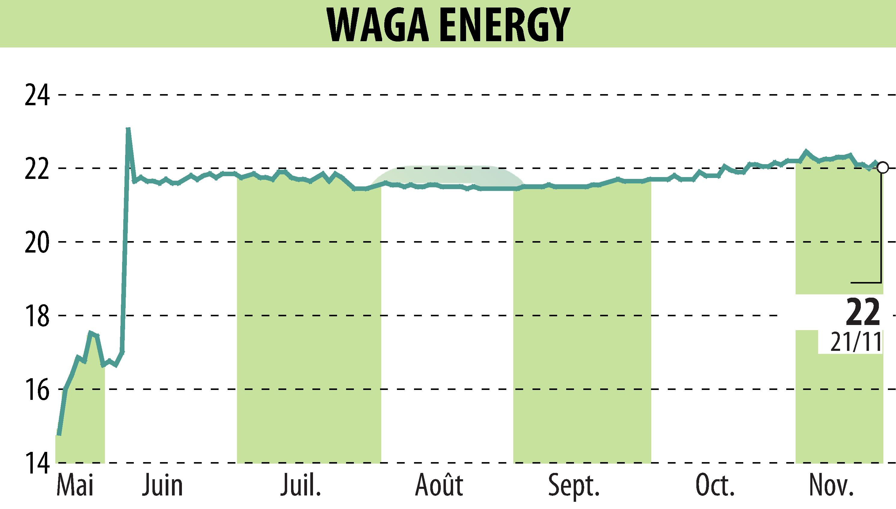 Stock price chart of Waga Energy (EPA:WAGA) showing fluctuations.