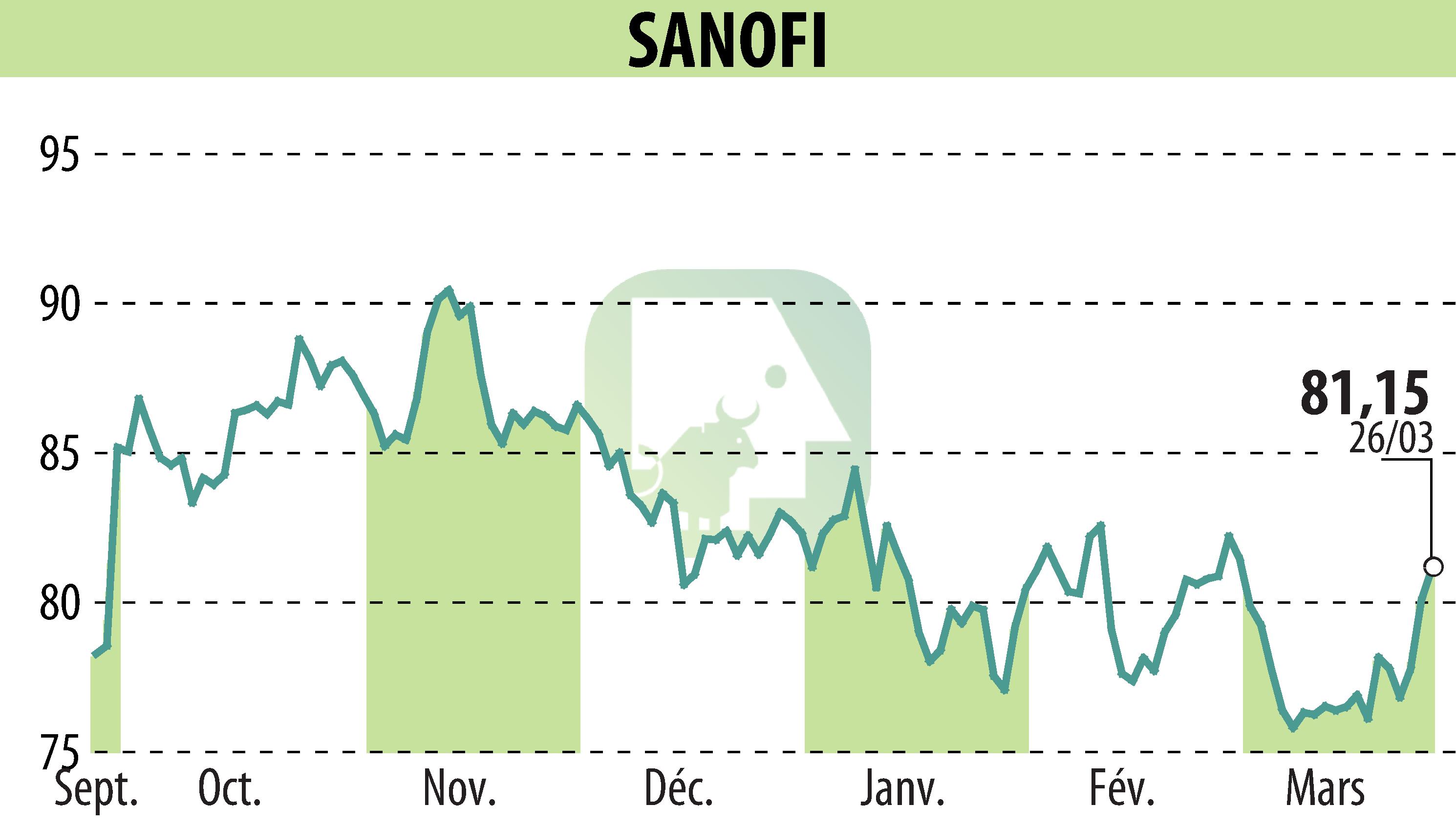 Graphique de l'évolution du cours de l'action SANOFI-AVENTIS (EPA:SAN).