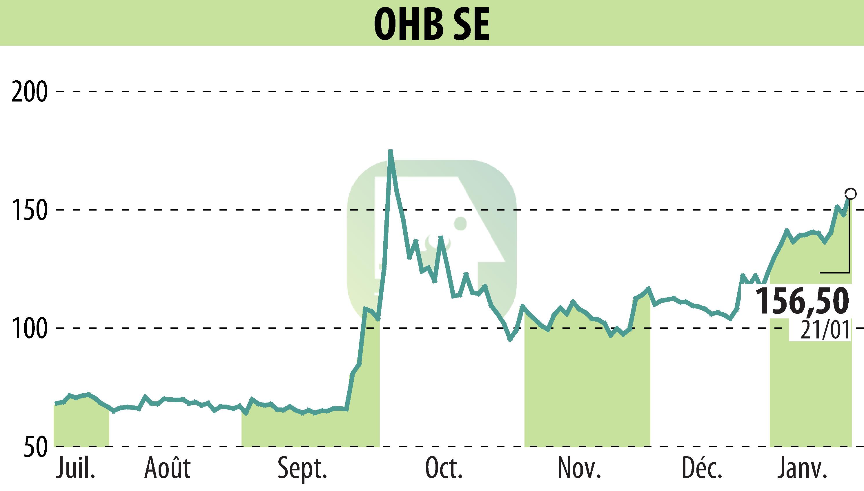 Graphique de l'évolution du cours de l'action OHB AG (EBR:OHB).
