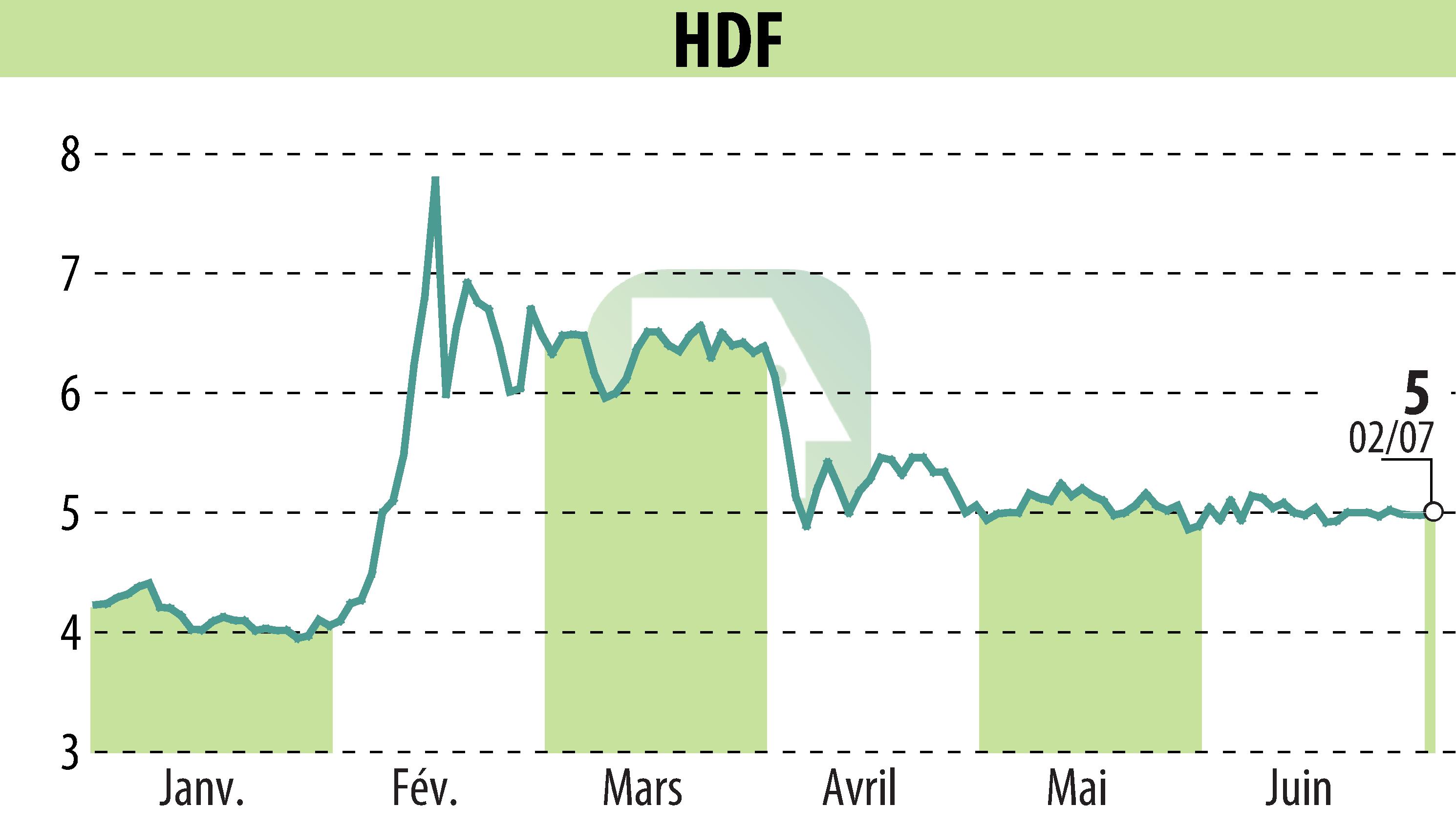 Stock price chart of HDF (EPA:HDF) showing fluctuations.