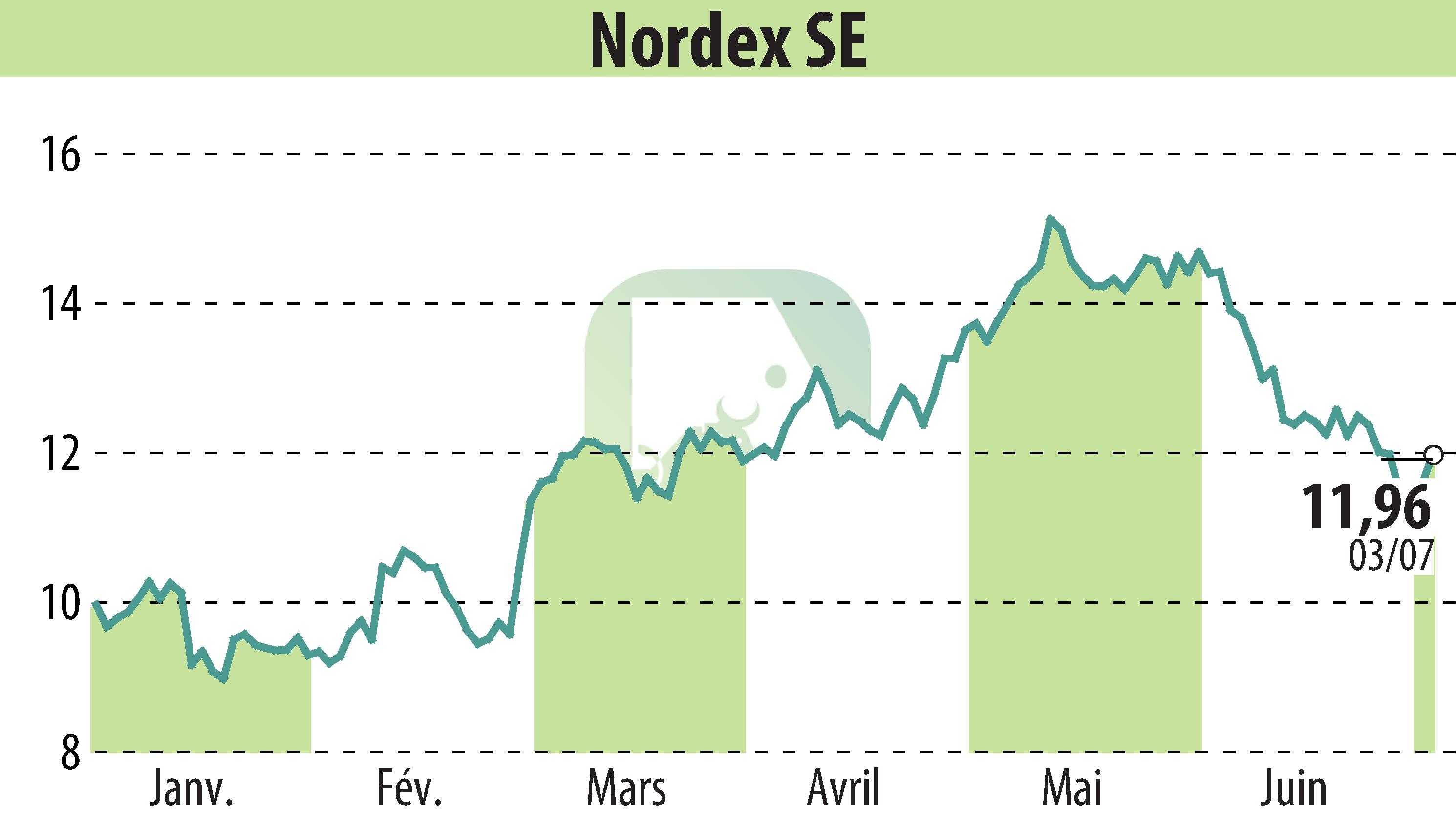 Stock price chart of Nordex SE (EBR:NDX1) showing fluctuations.