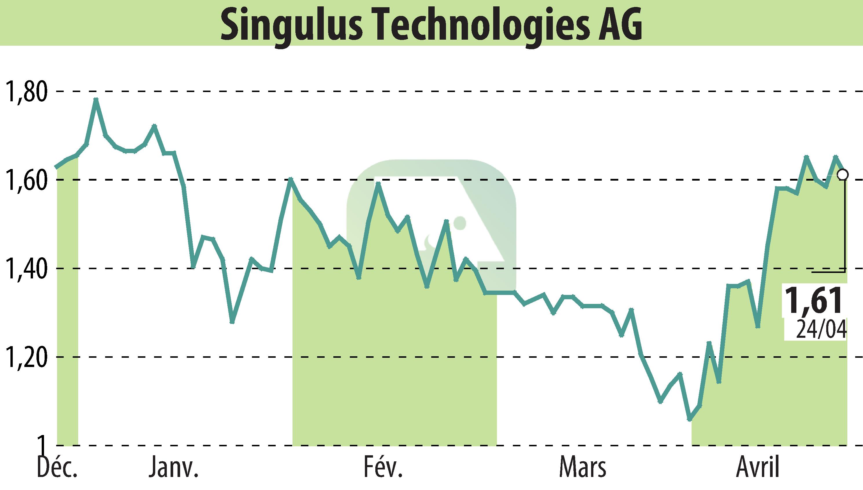 Graphique de l'évolution du cours de l'action SINGULUS TECHNOLOGIES AG (EBR:SNG).