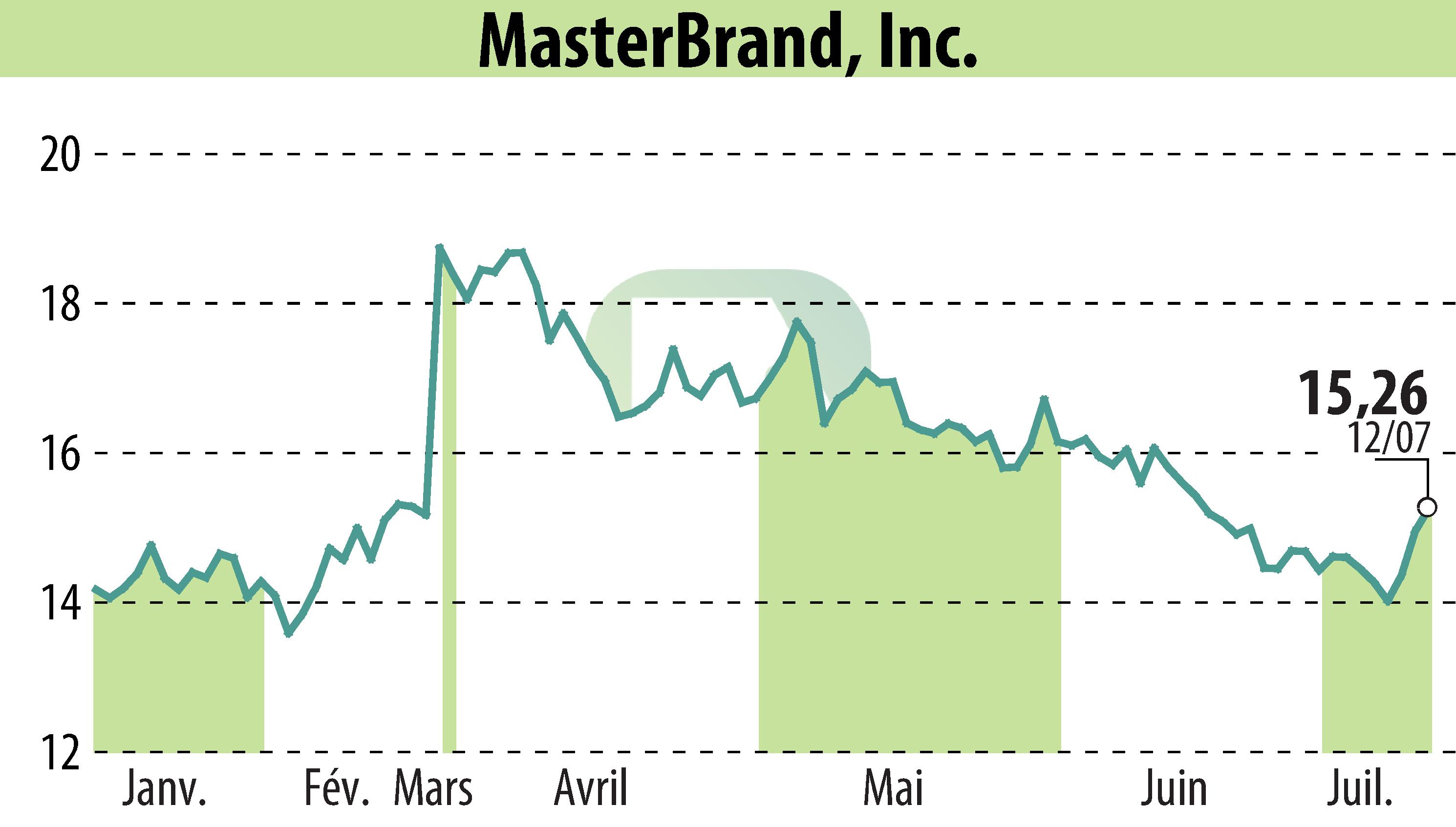 Stock price chart of GHK Capital Partners (EBR:MBC) showing fluctuations.