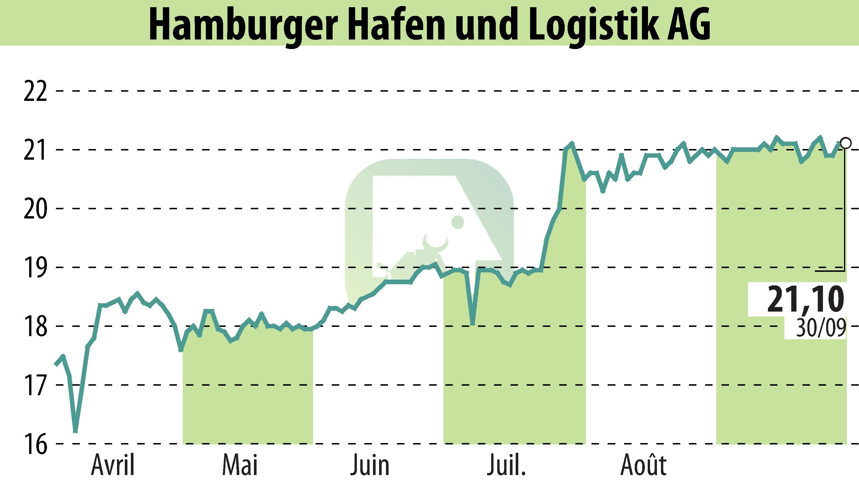 Stock price chart of Hamburger Hafen Und Logistik AG (EBR:HHFA) showing fluctuations.
