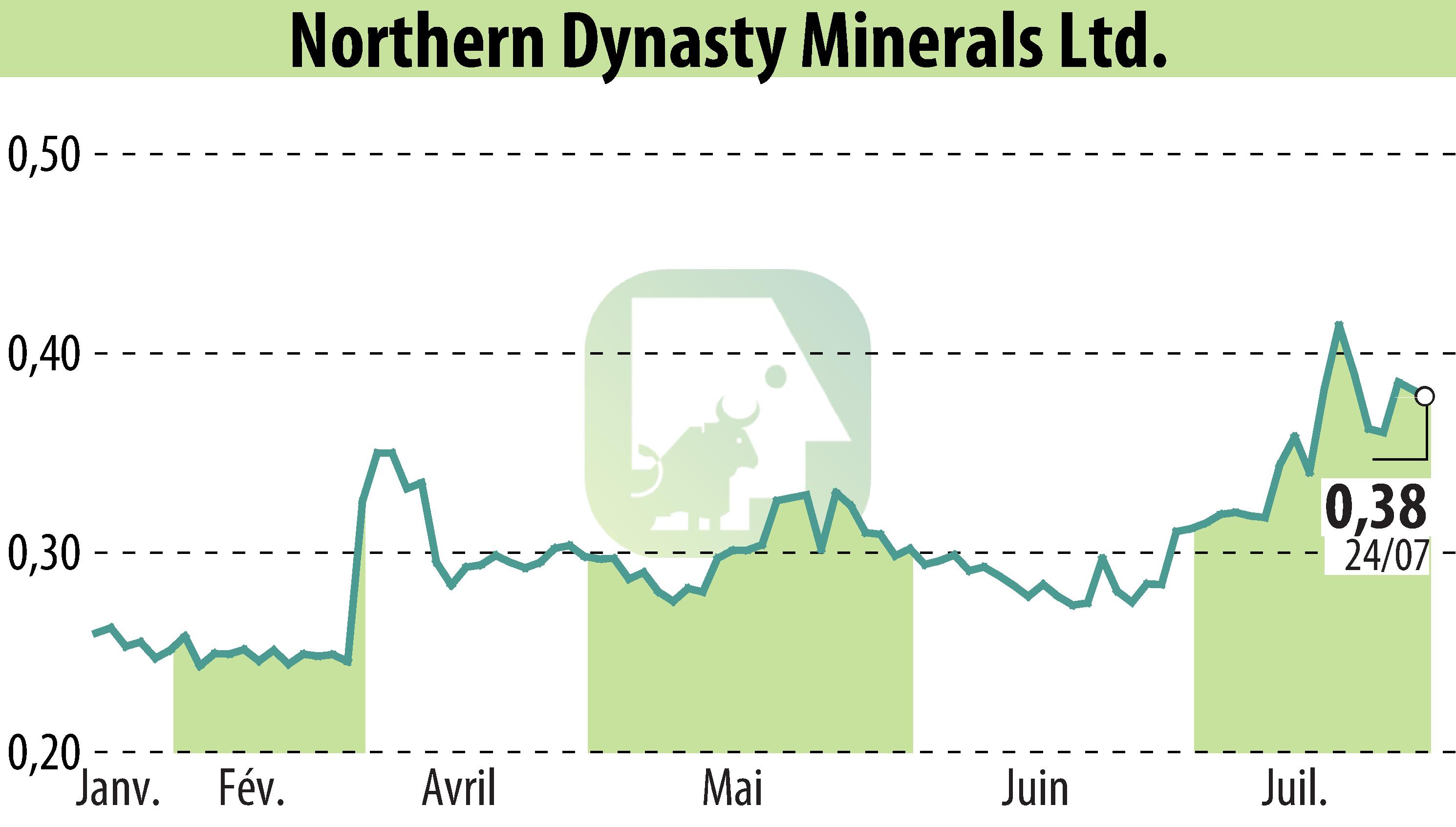 Stock price chart of Northern Dynasty Minerals Ltd. (EBR:NAK) showing fluctuations.