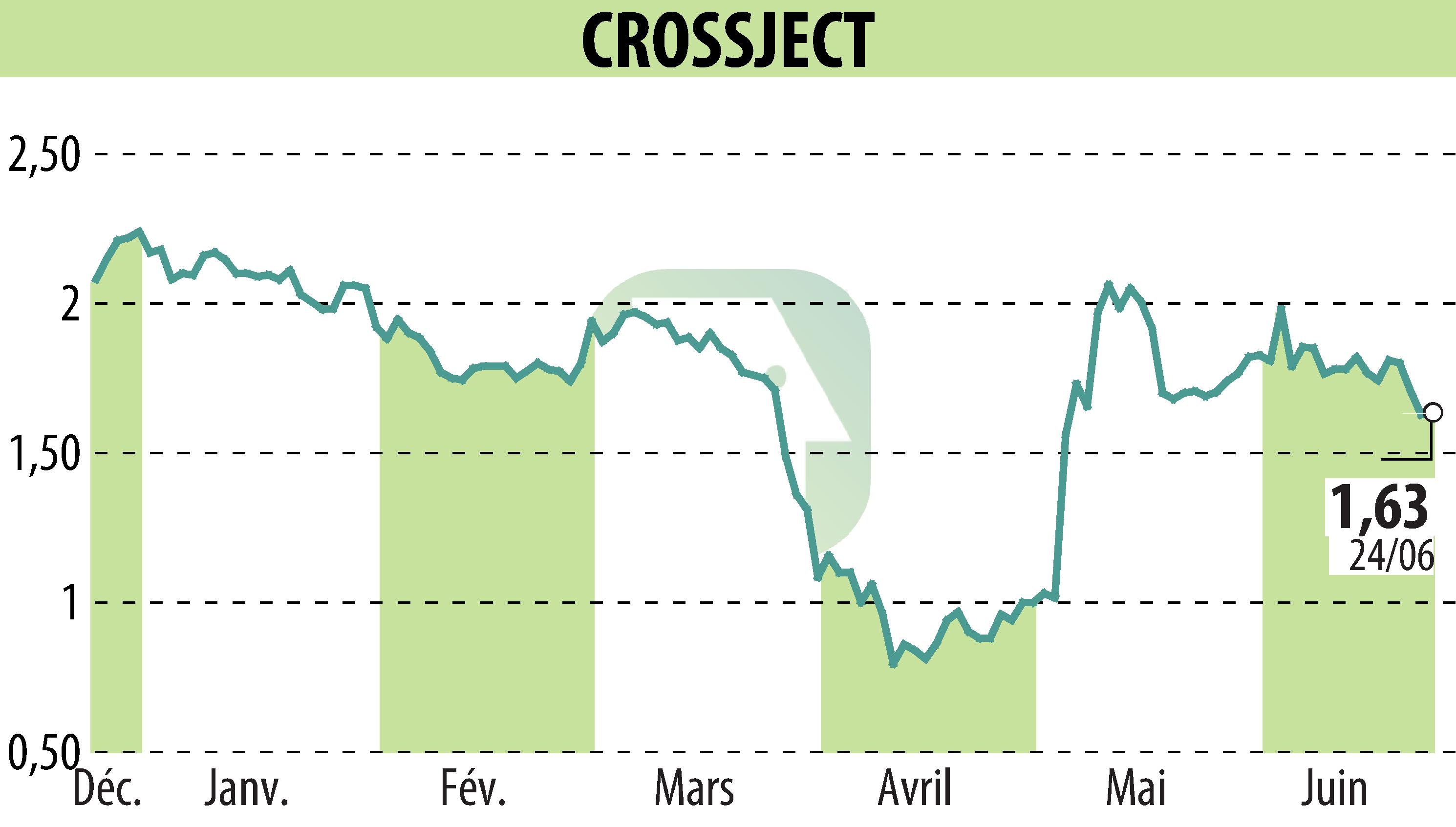 Stock price chart of CROSSJECT (EPA:ALCJ) showing fluctuations.