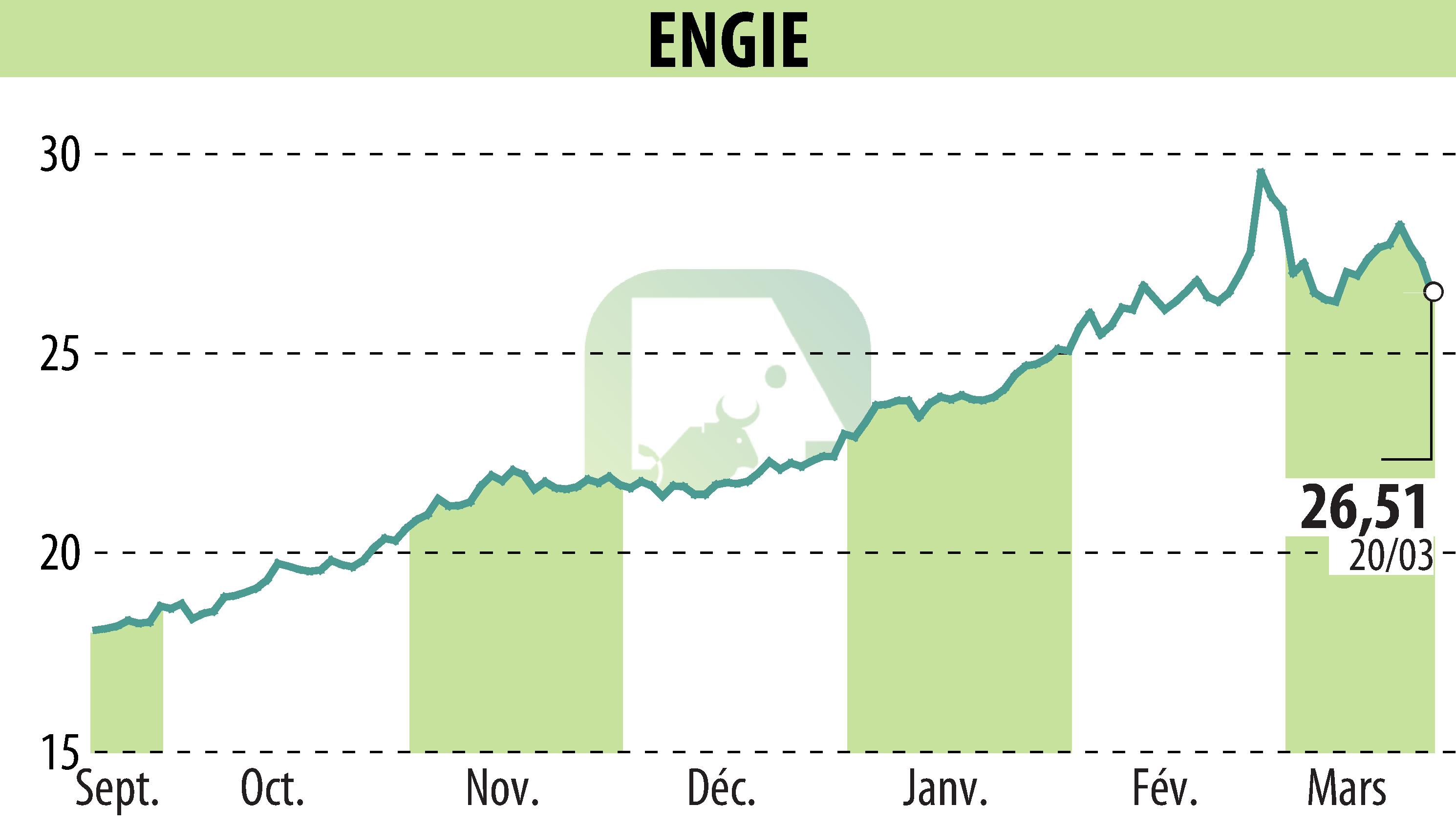 Stock price chart of ENGIE (EPA:ENGI) showing fluctuations.