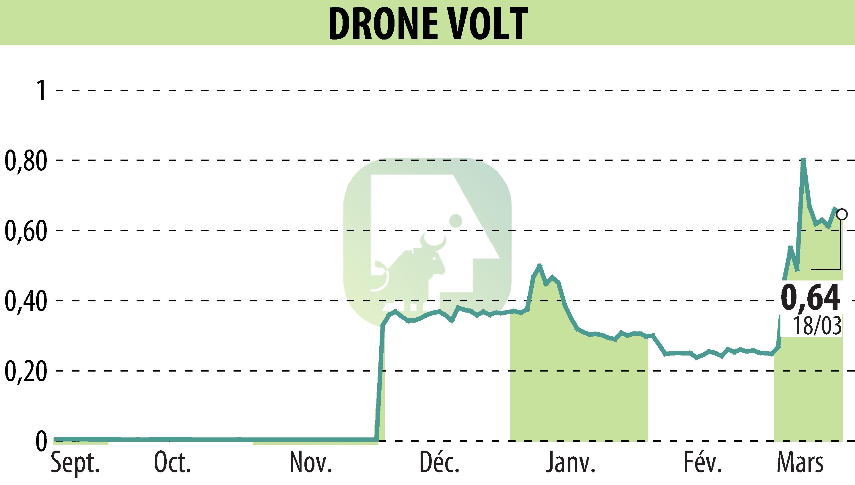 Graphique de l'évolution du cours de l'action DRONE VOLT (EPA:ALDRV).