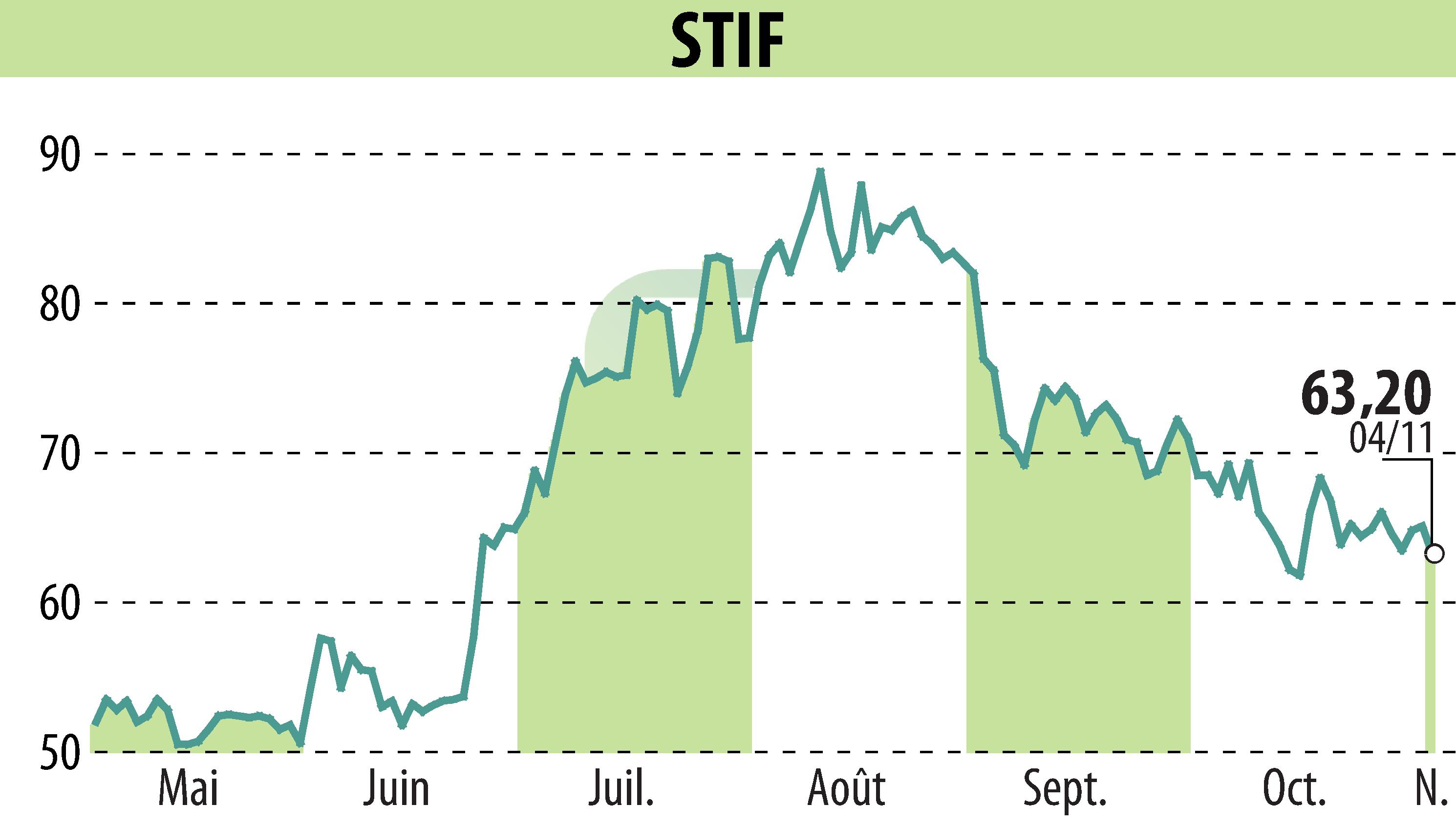 Stock price chart of STIF (EPA:ALSTI) showing fluctuations.