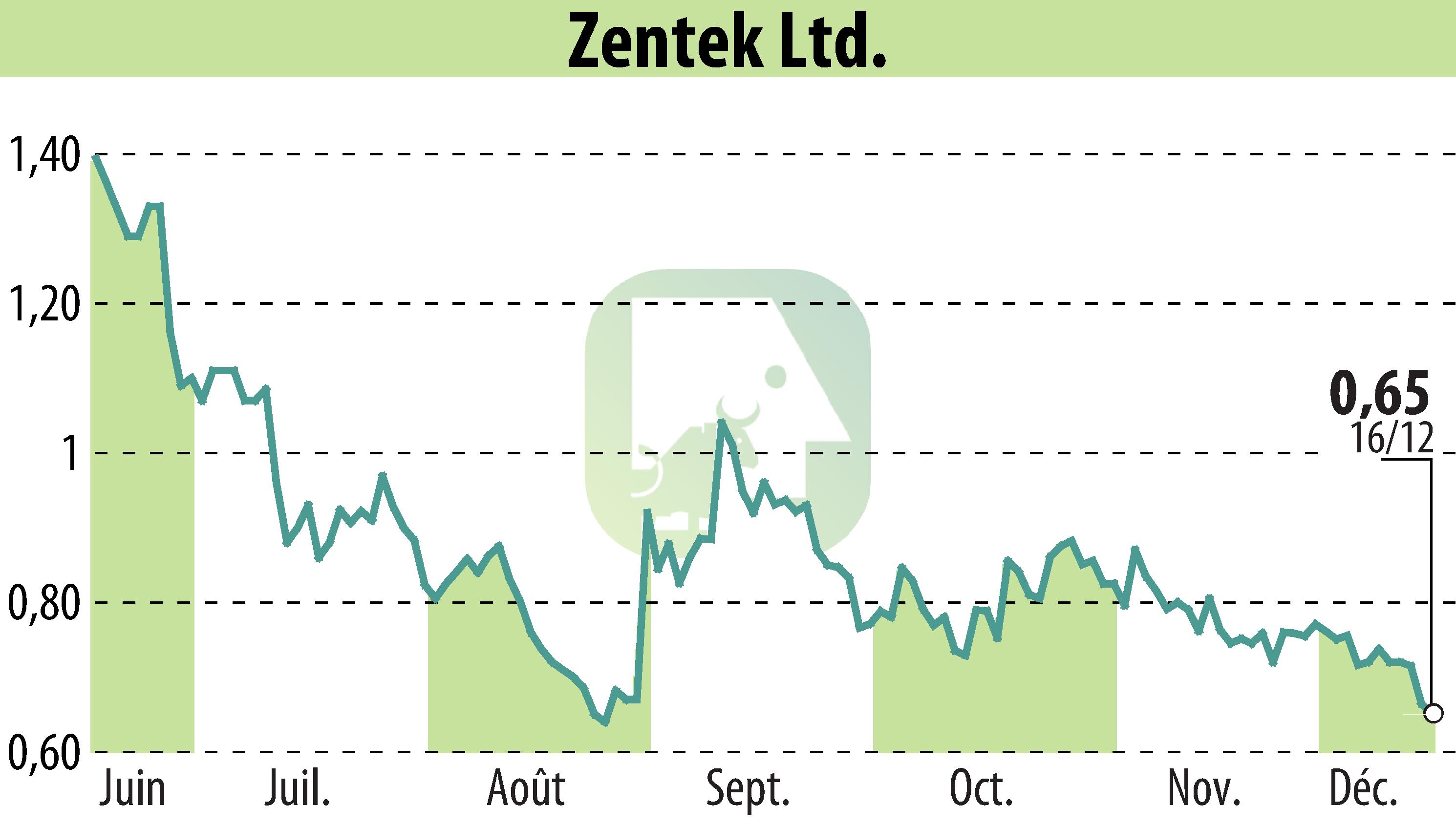 Stock price chart of Zentek Ltd. (EBR:ZTEK) showing fluctuations.