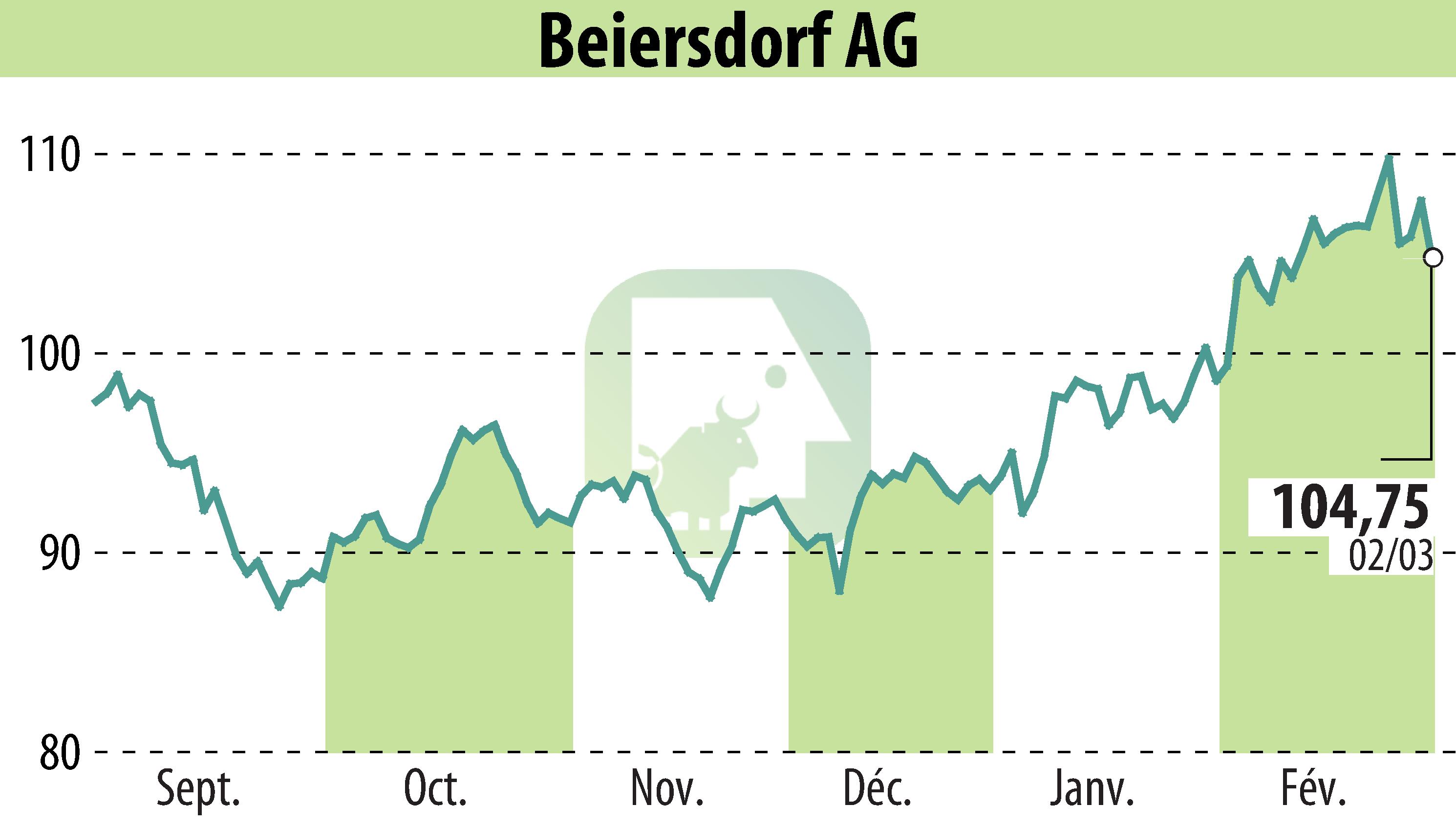 Graphique de l'évolution du cours de l'action Beiersdorf Aktiengesellschaft (EBR:BEI).