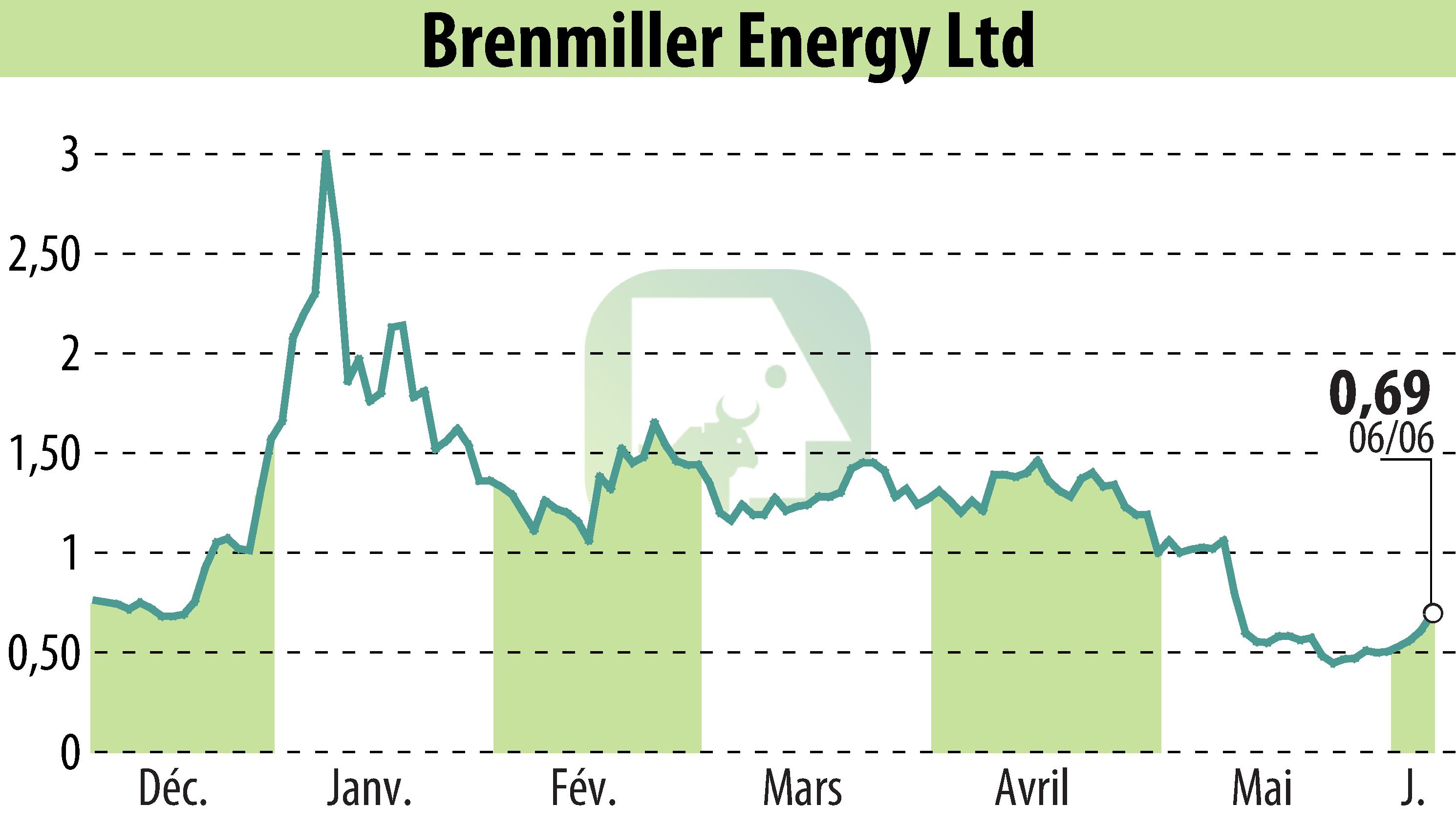 Graphique de l'évolution du cours de l'action Brenmiller Energy (EBR:BNRG).