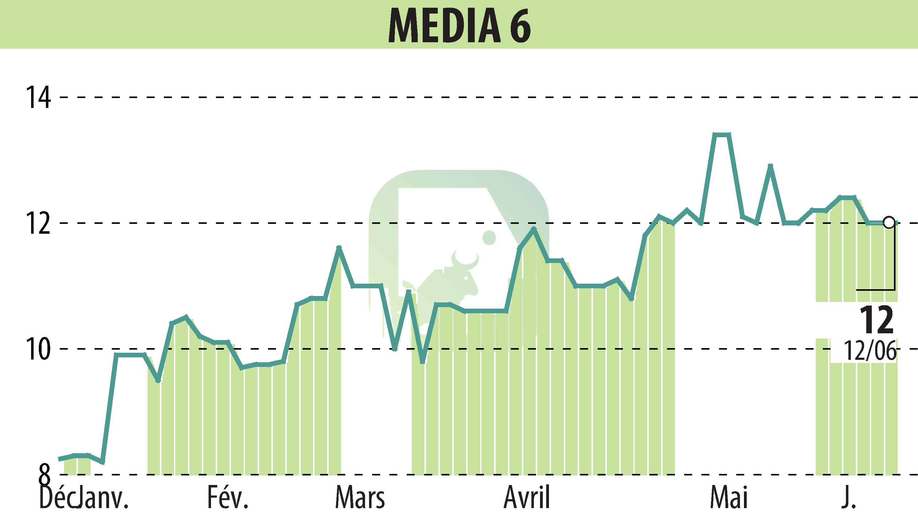 Stock price chart of MEDIA 6 (EPA:EDI) showing fluctuations.