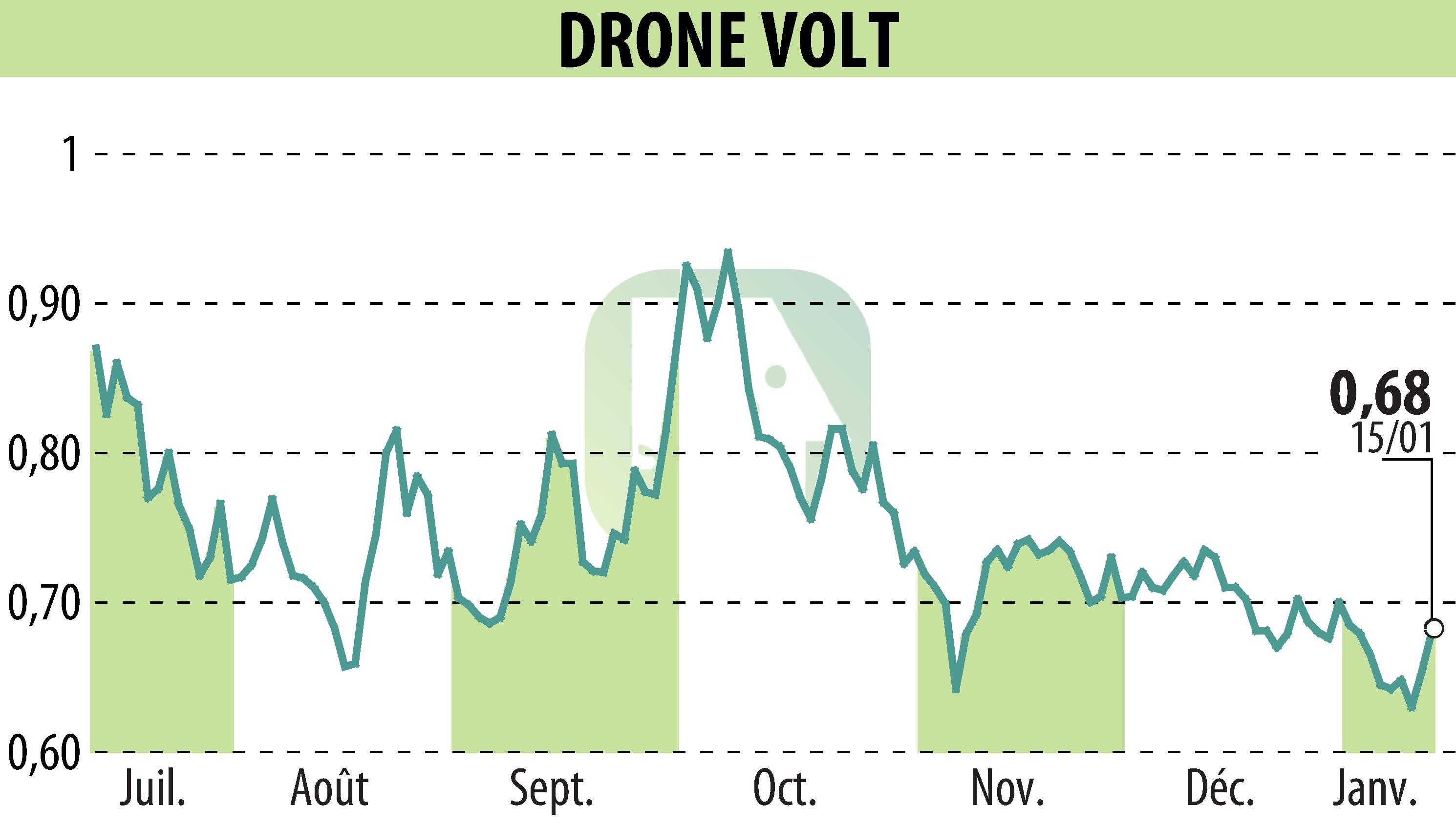 Stock price chart of DRONE VOLT (EPA:ALDRV) showing fluctuations.