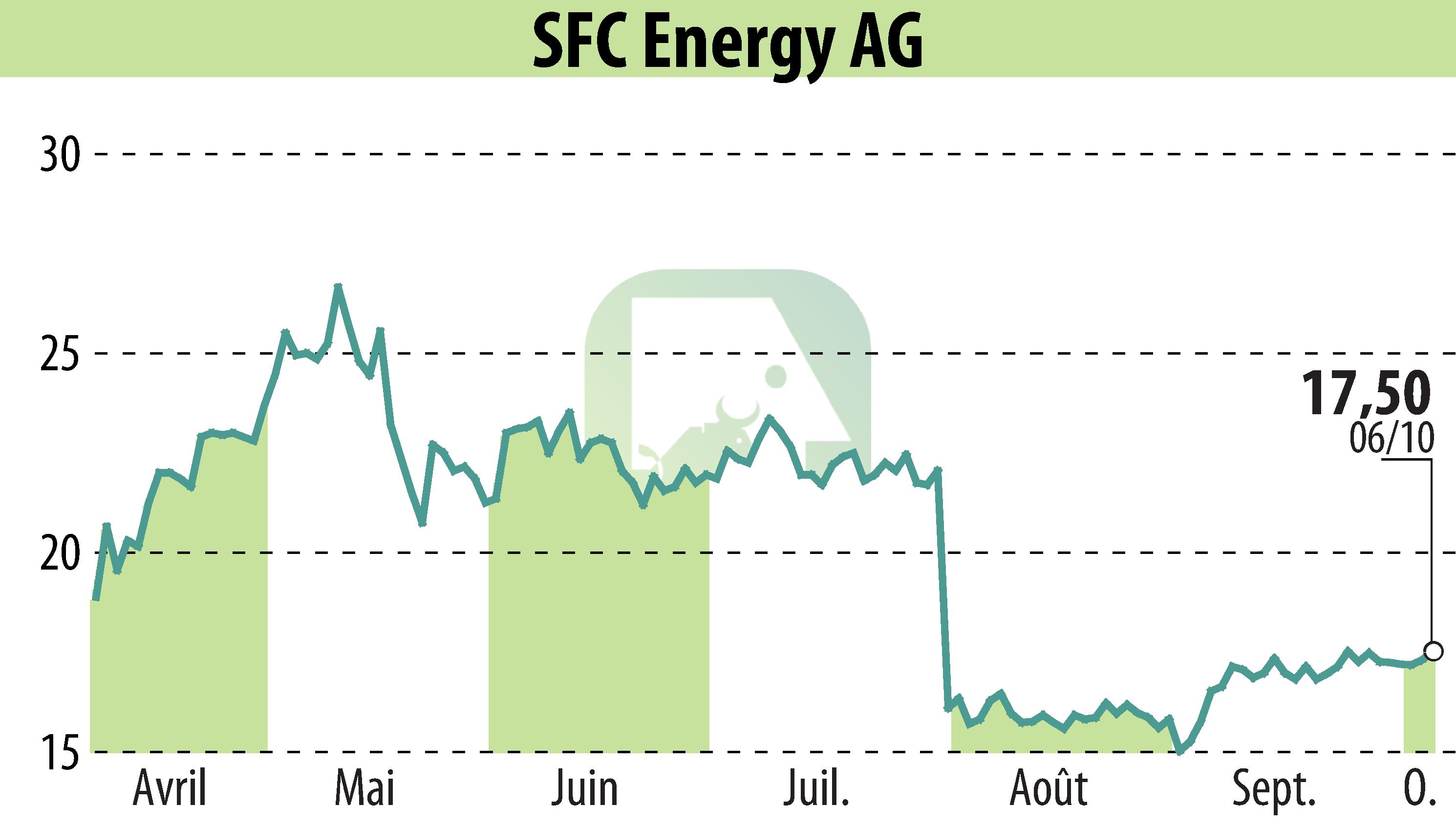 Graphique de l'évolution du cours de l'action SFC Energy AG (EBR:F3C).