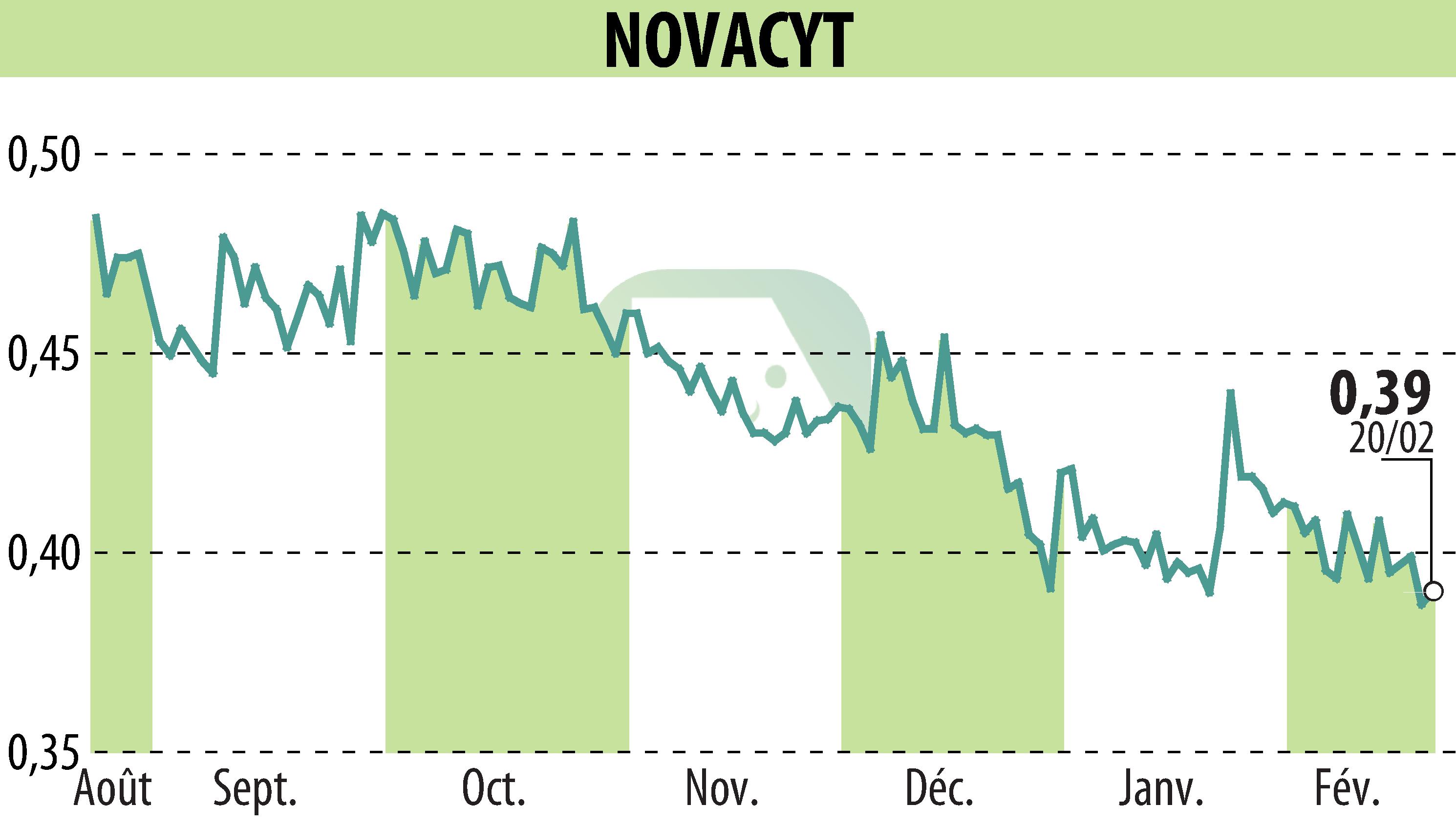 Stock price chart of NOVACYT (EPA:ALNOV) showing fluctuations.