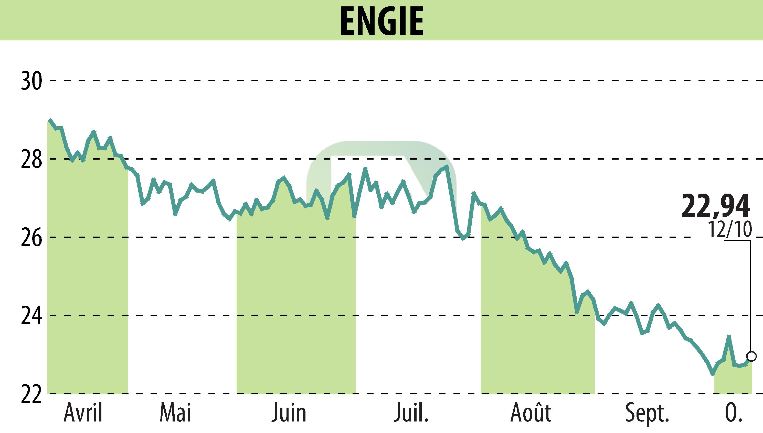 Stock price chart of ENGIE (EPA:ENGI) showing fluctuations.