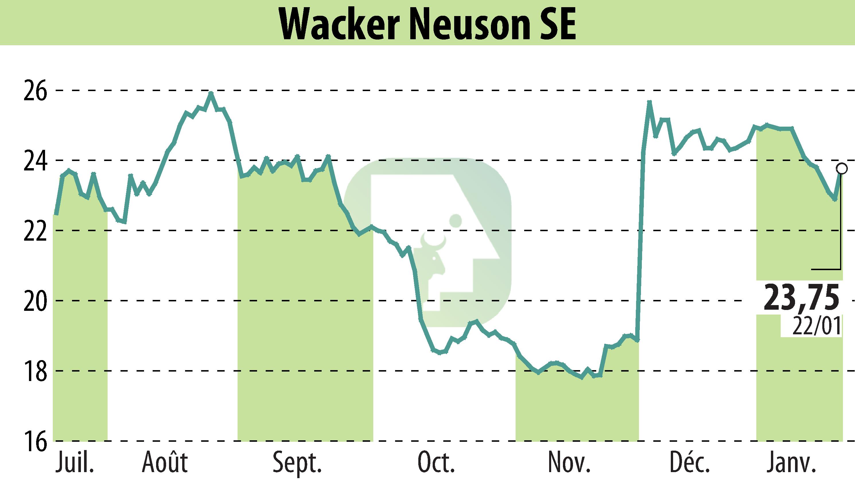 Stock price chart of Wacker Neuson SE (EBR:WAC) showing fluctuations.