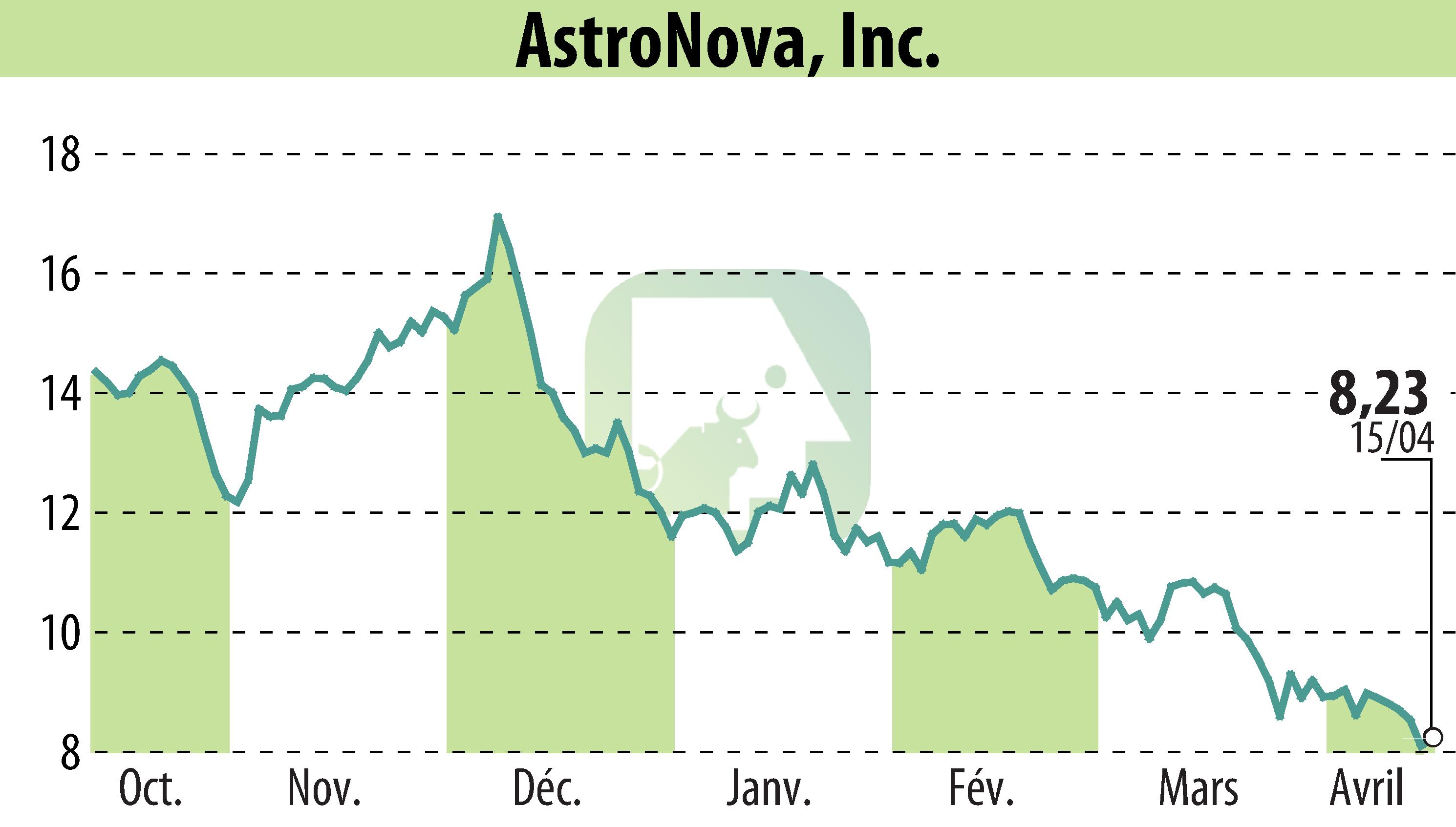 Graphique de l'évolution du cours de l'action Askeladden Capital Management LLC (EBR:ALOT).