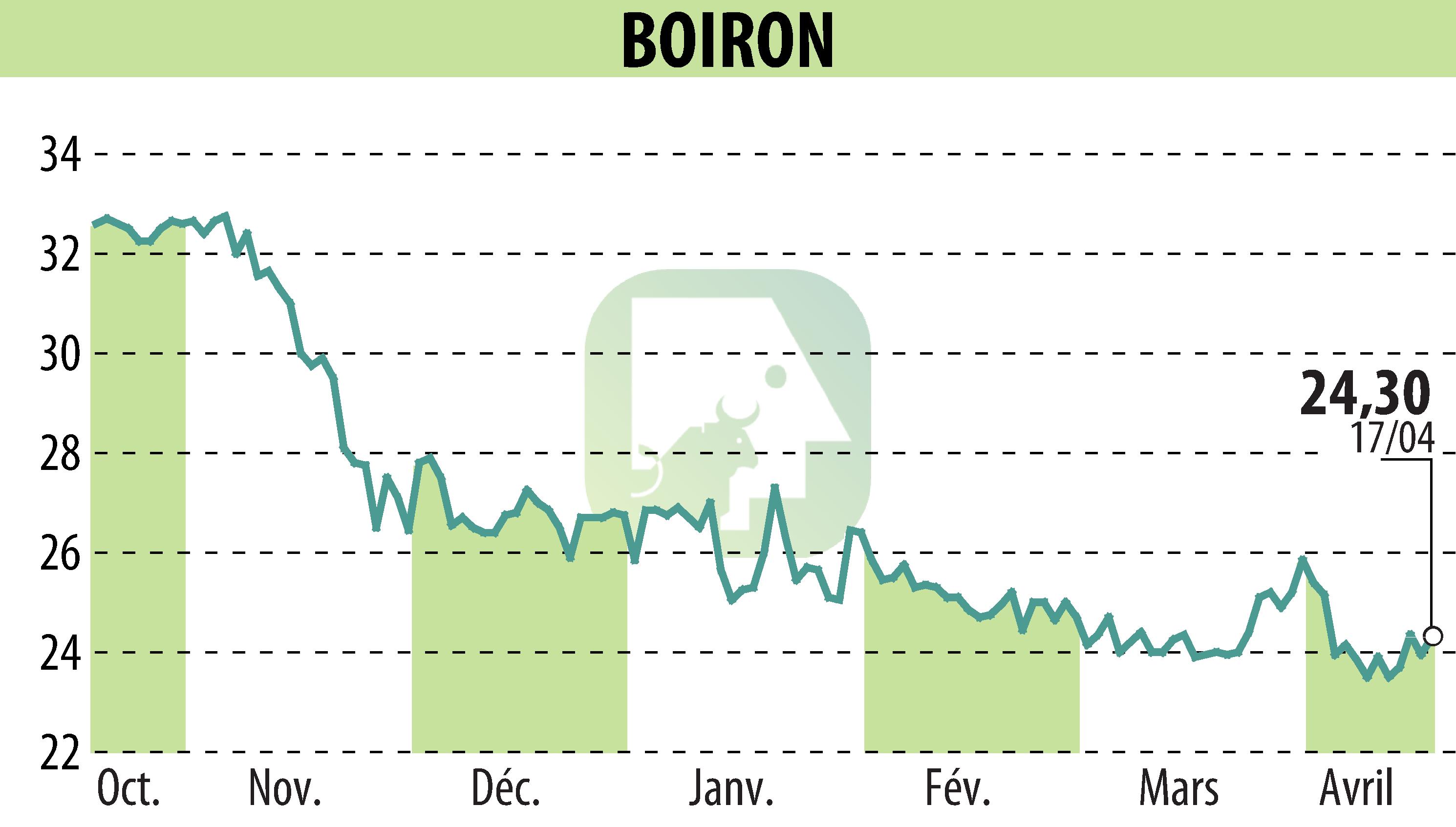 Stock price chart of BOIRON (EPA:BOI) showing fluctuations.