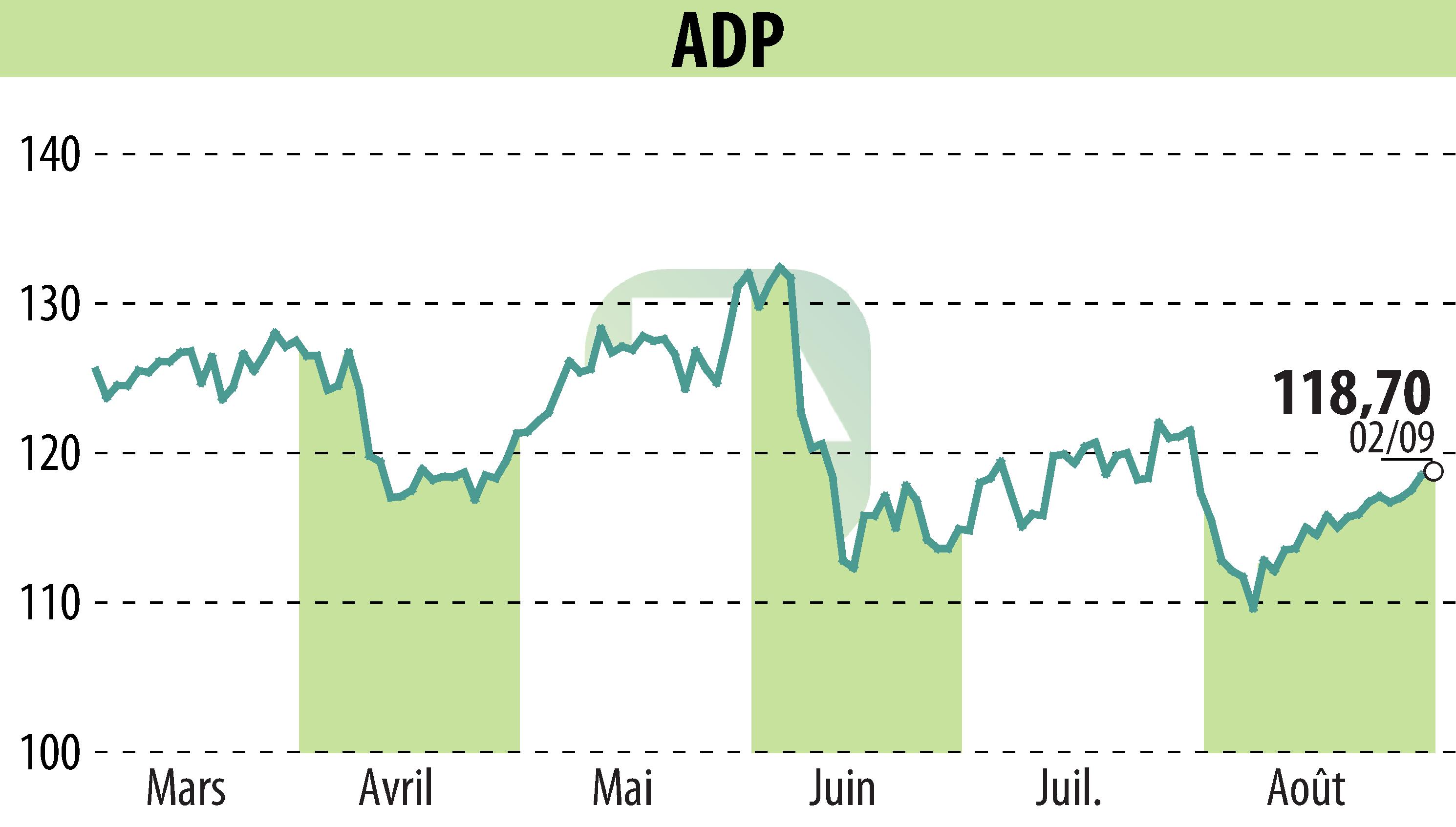 Graphique de l'évolution du cours de l'action GROUPE ADP (EPA:ADP).