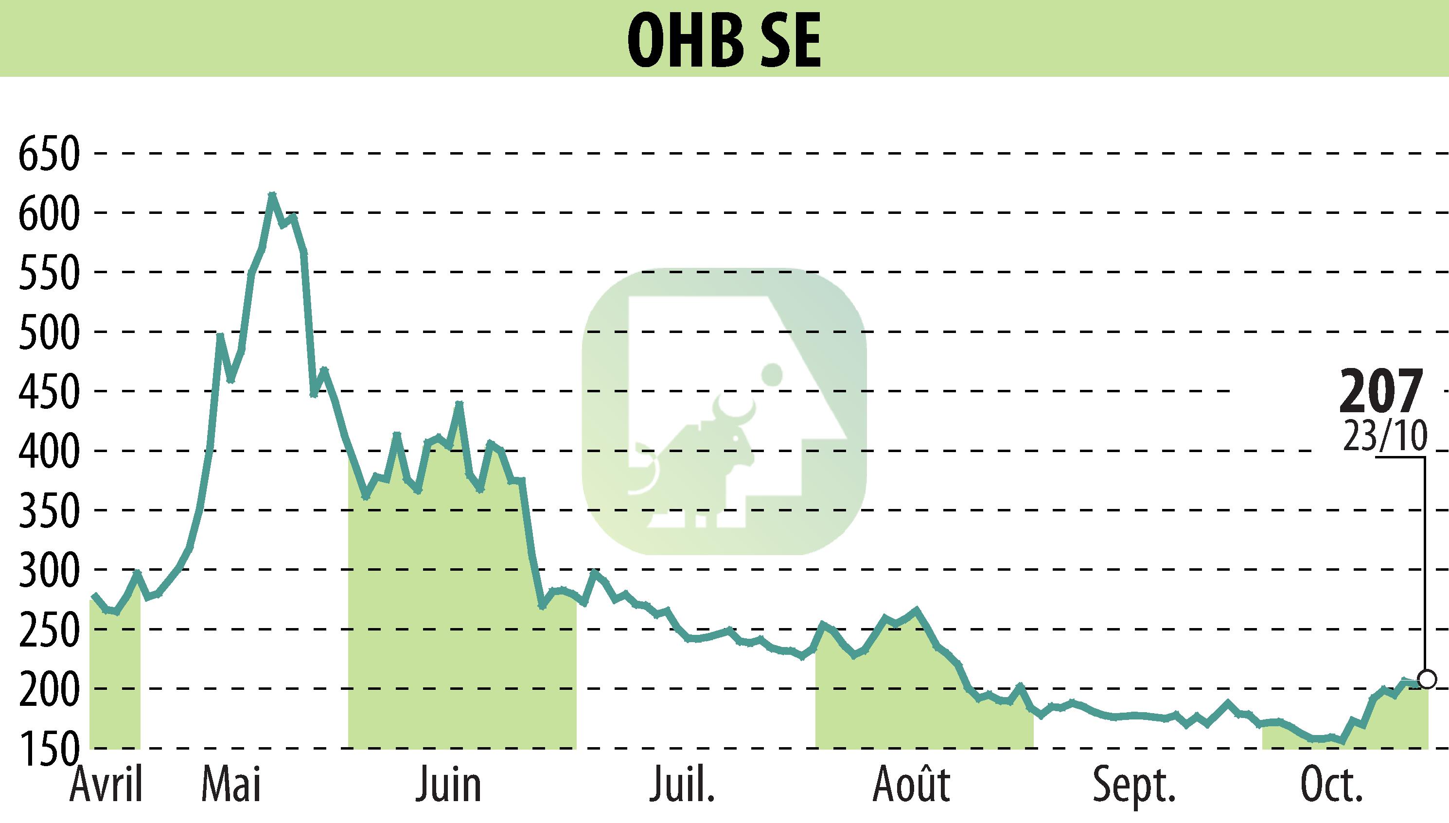 Stock price chart of OHB AG (EBR:OHB) showing fluctuations.