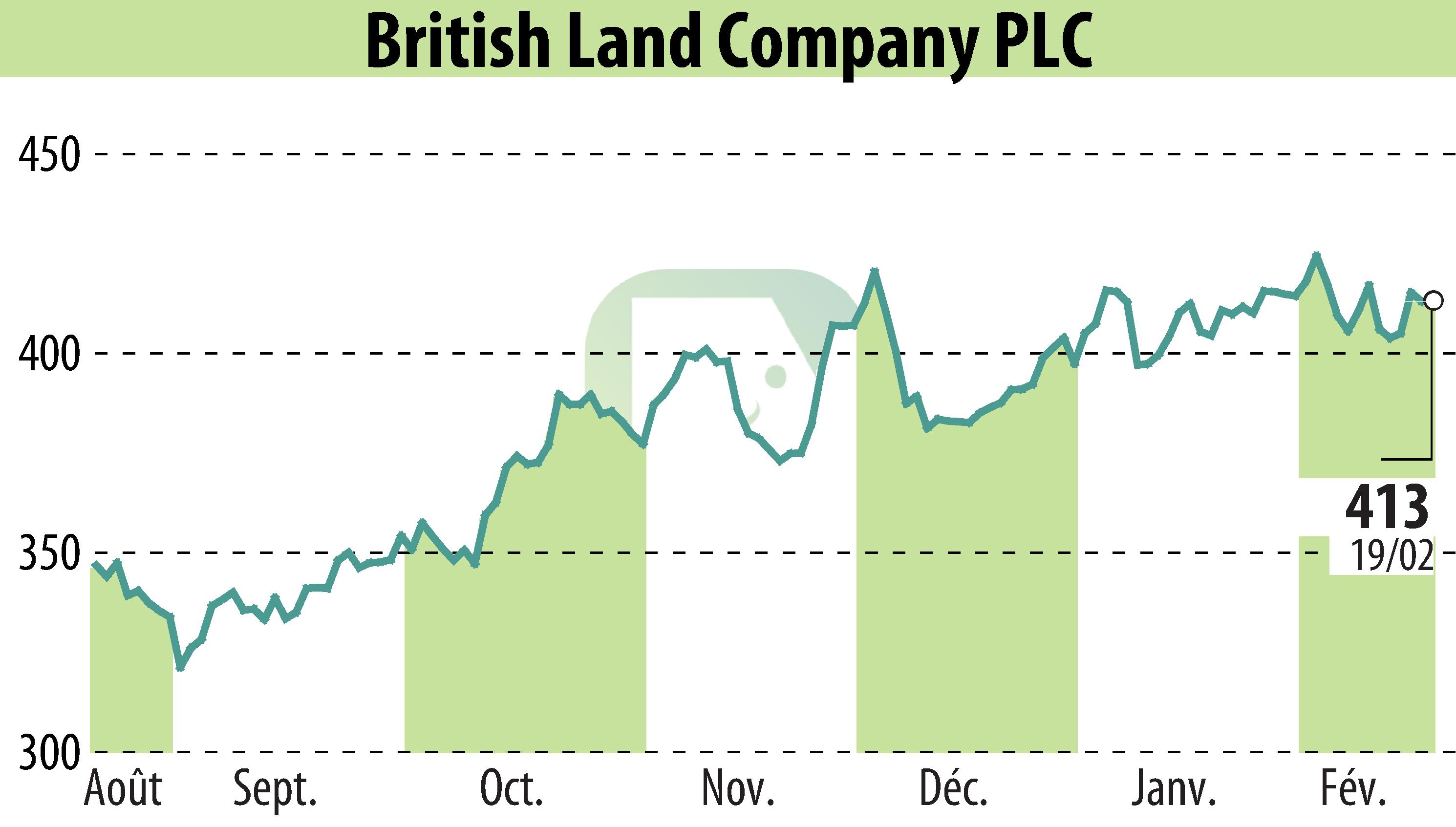 Stock price chart of British Land (EBR:BLND) showing fluctuations.