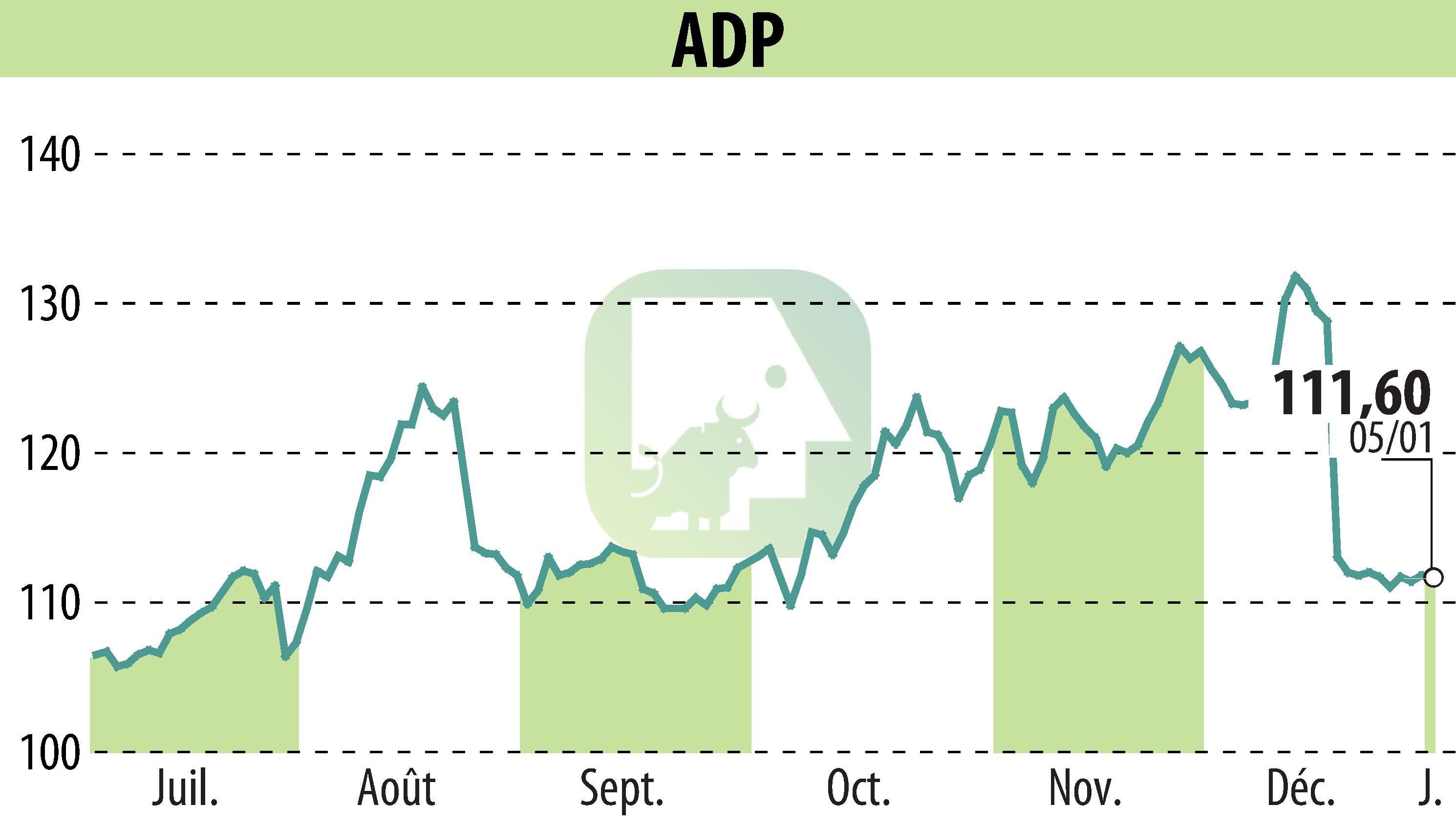 Stock price chart of GROUPE ADP (EPA:ADP) showing fluctuations.