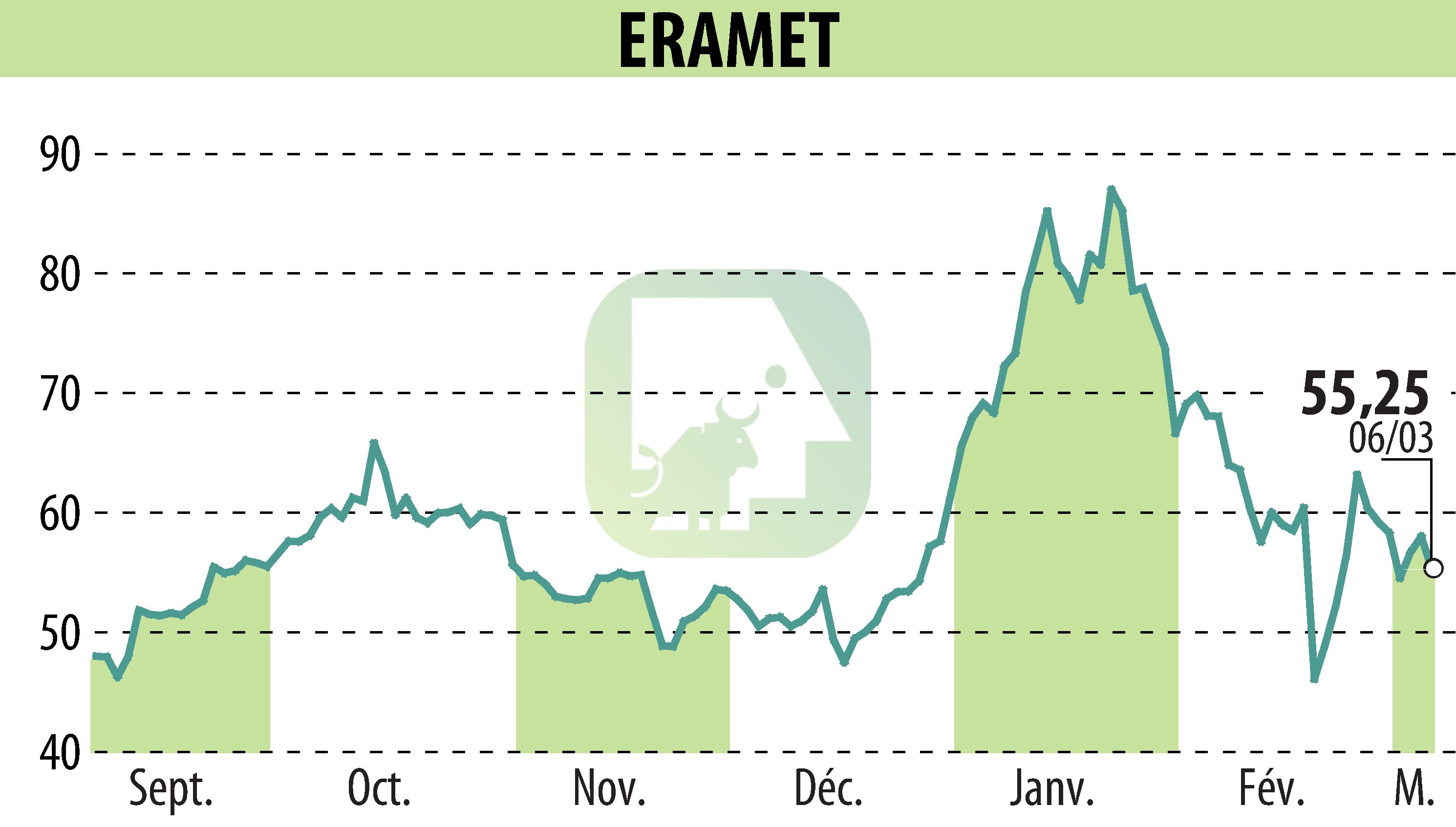 Graphique de l'évolution du cours de l'action ERAMET (EPA:ERA).