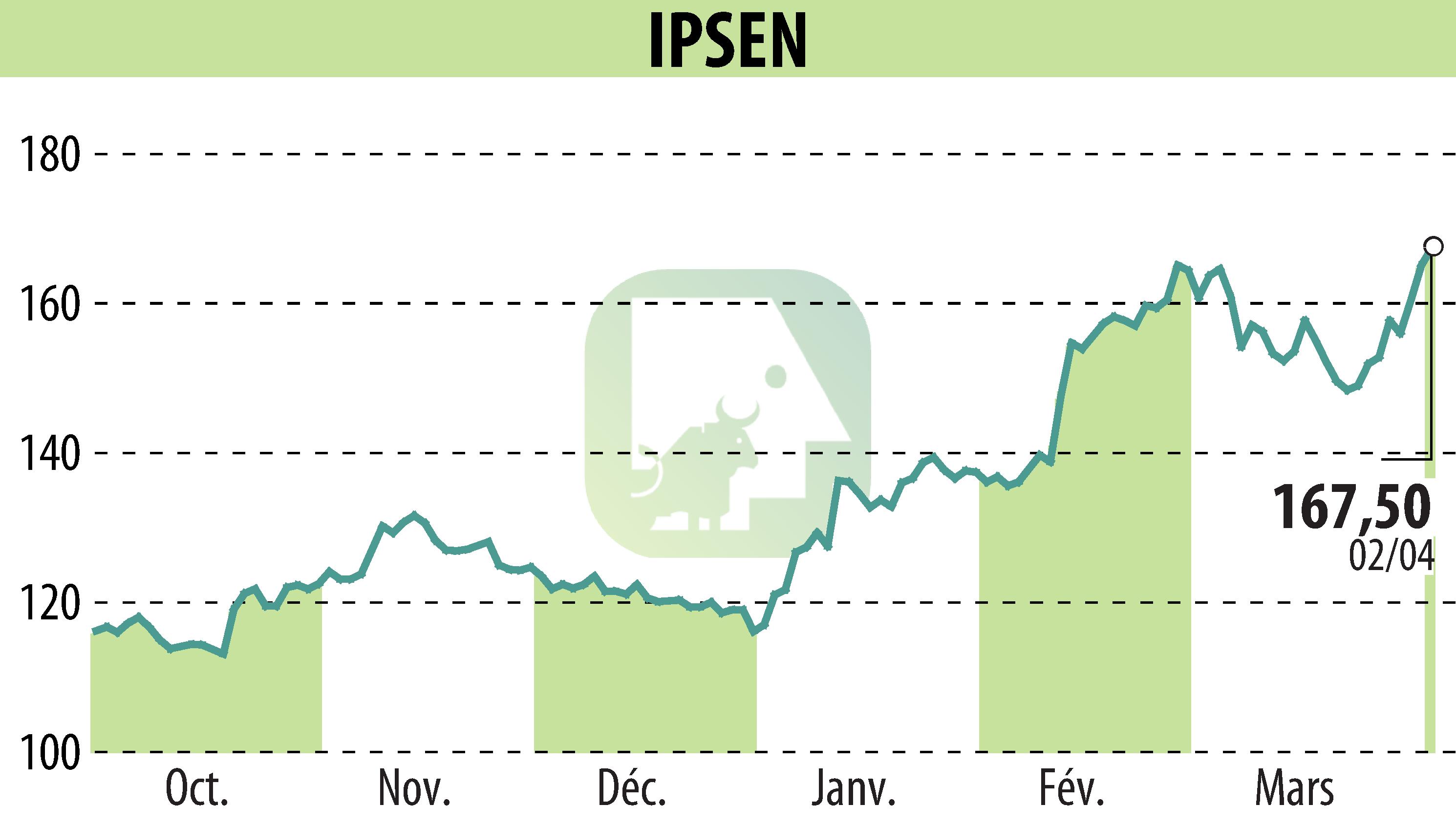 Stock price chart of IPSEN (EPA:IPN) showing fluctuations.