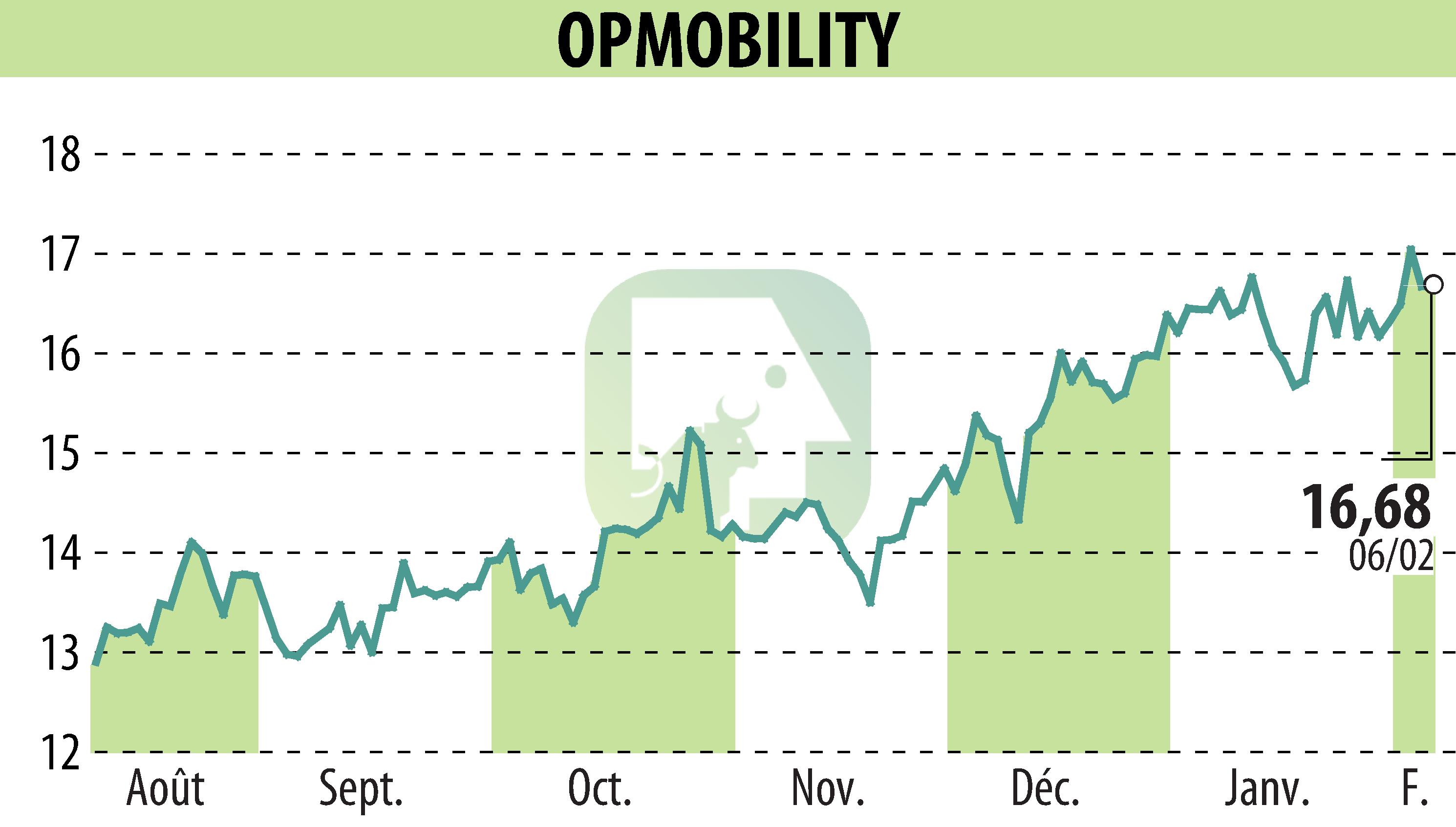 Graphique de l'évolution du cours de l'action OPMobility (EPA:OPM).
