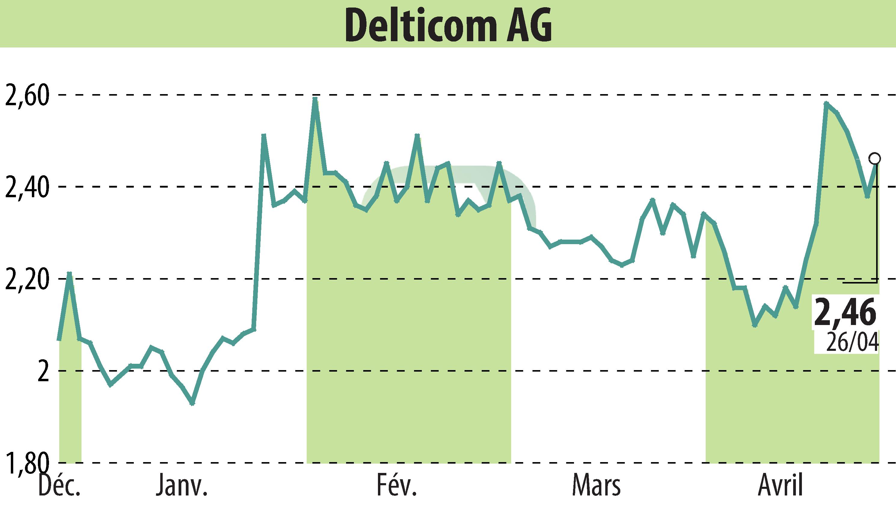 Stock price chart of Delticom AG (EBR:DEX) showing fluctuations.