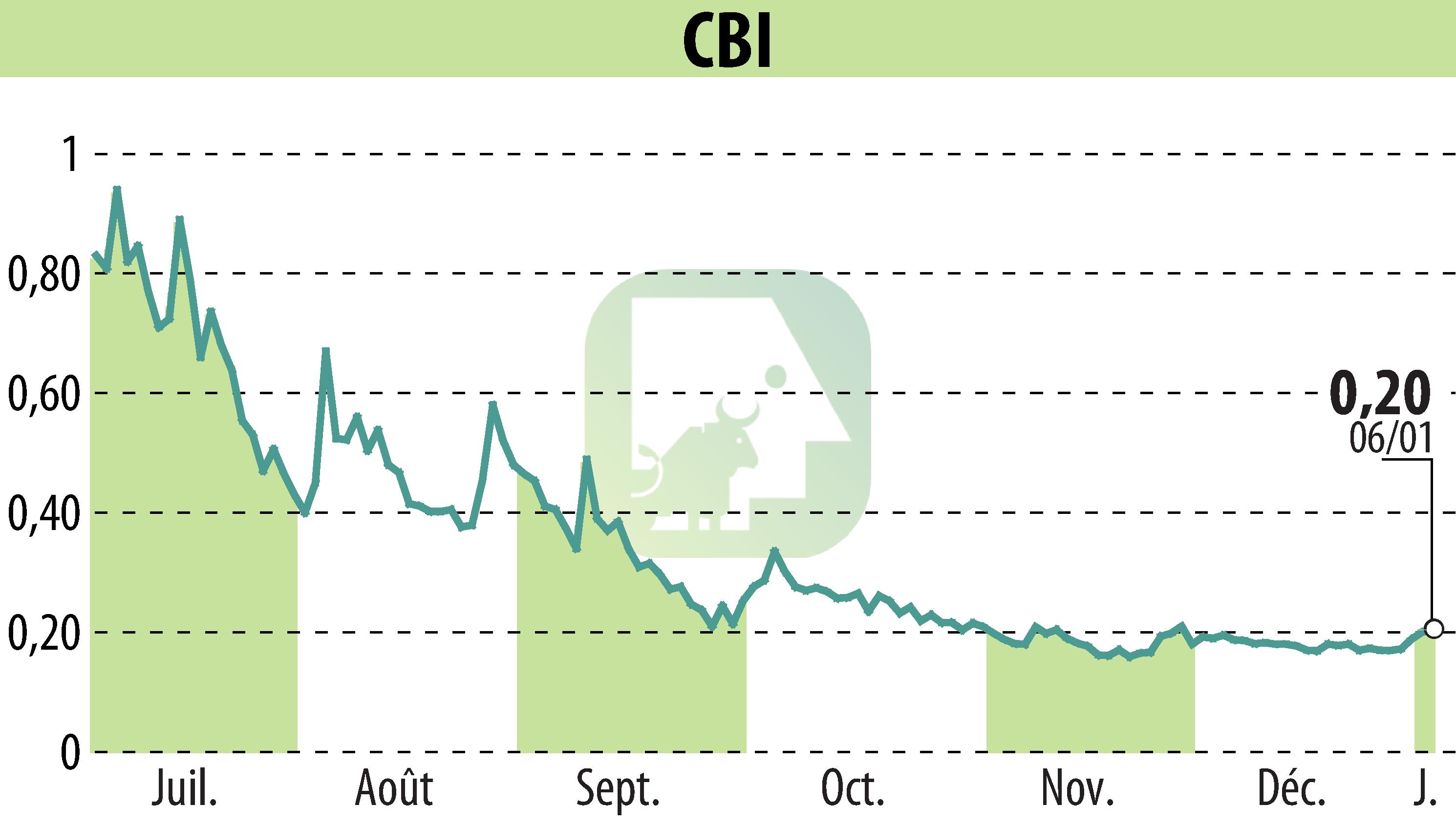Stock price chart of CRYPTO BLOCKCHAIN INDUSTRIES (EPA:ALCBI) showing fluctuations.