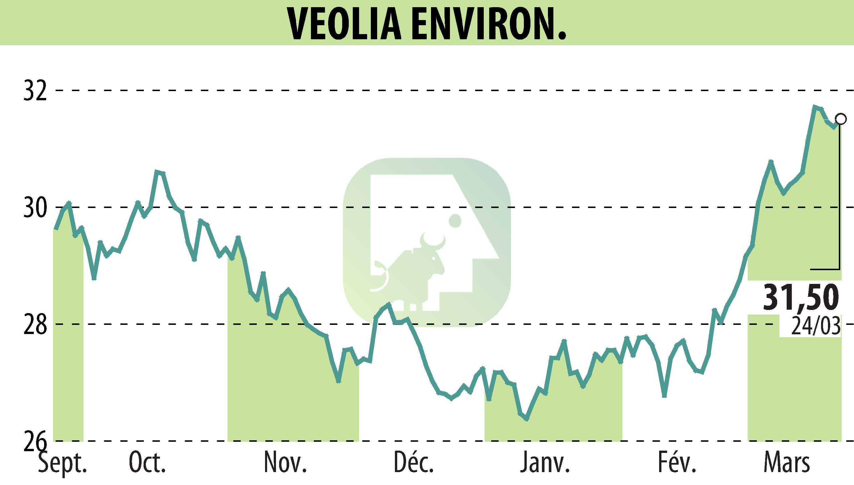 Graphique de l'évolution du cours de l'action VEOLIA (EPA:VIE).