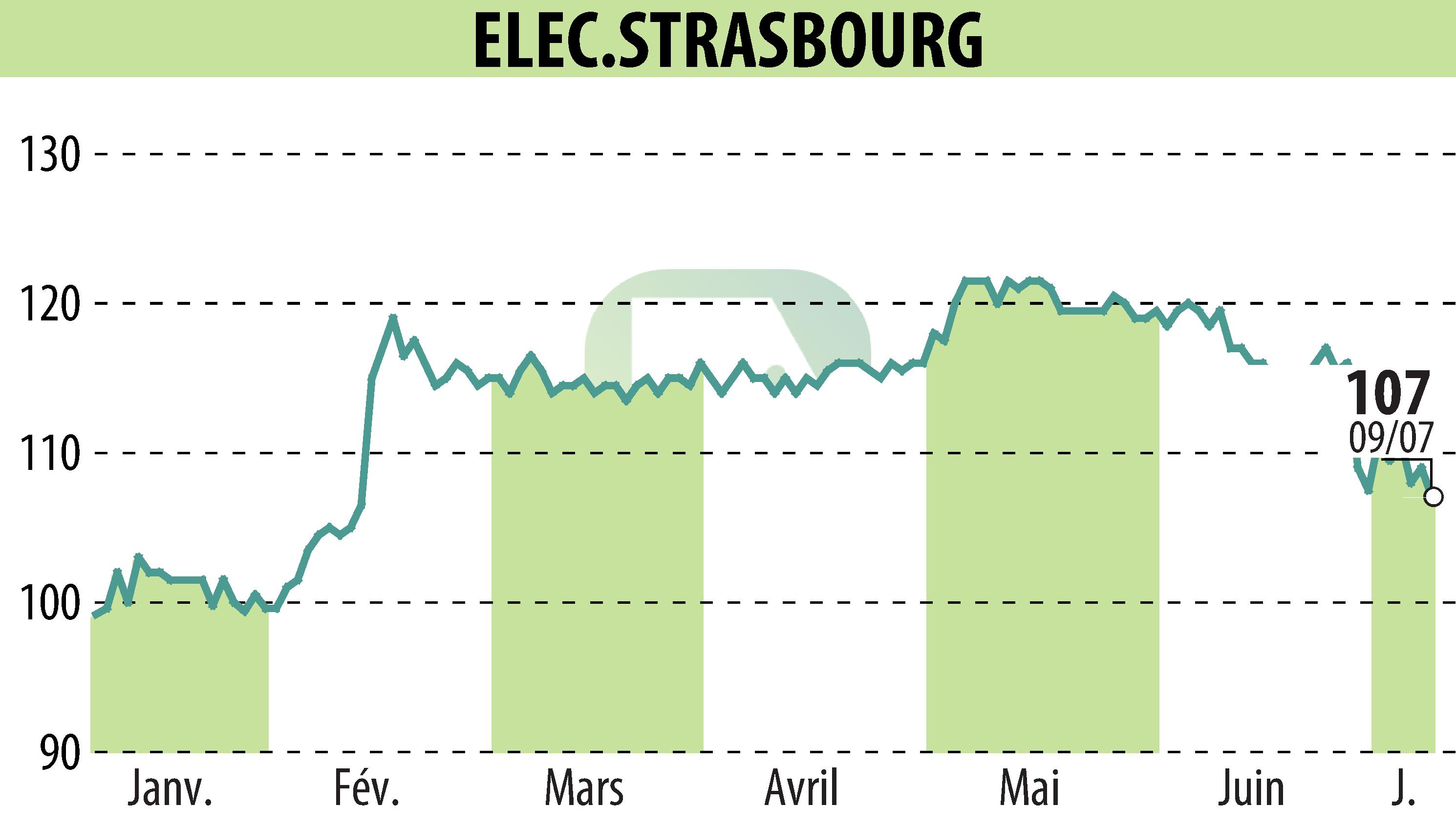 Graphique de l'évolution du cours de l'action ELECTRICITE DE STRASBOURG (EPA:ELEC).