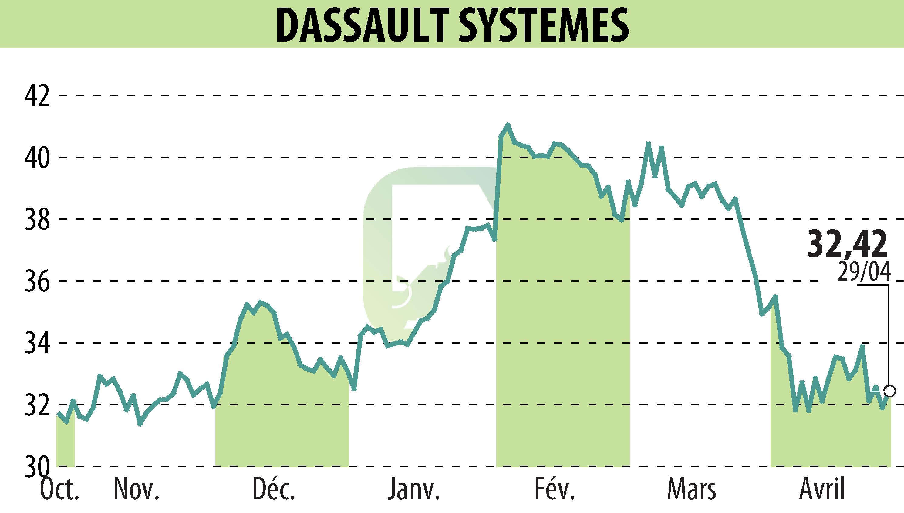 Graphique de l'évolution du cours de l'action DASSAULT SYSTEMES (EPA:DSY).