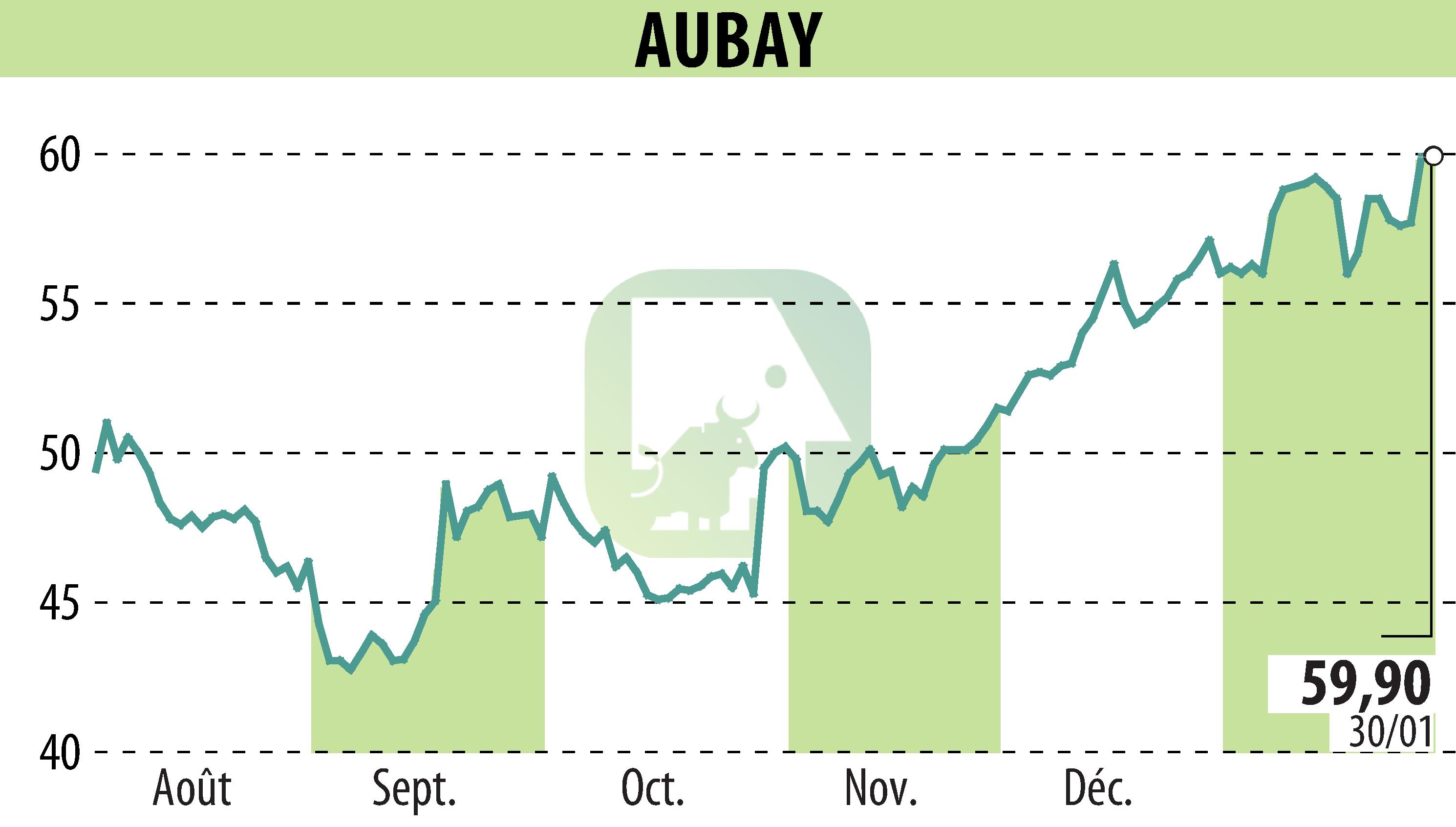 Graphique de l'évolution du cours de l'action AUBAY (EPA:AUB).