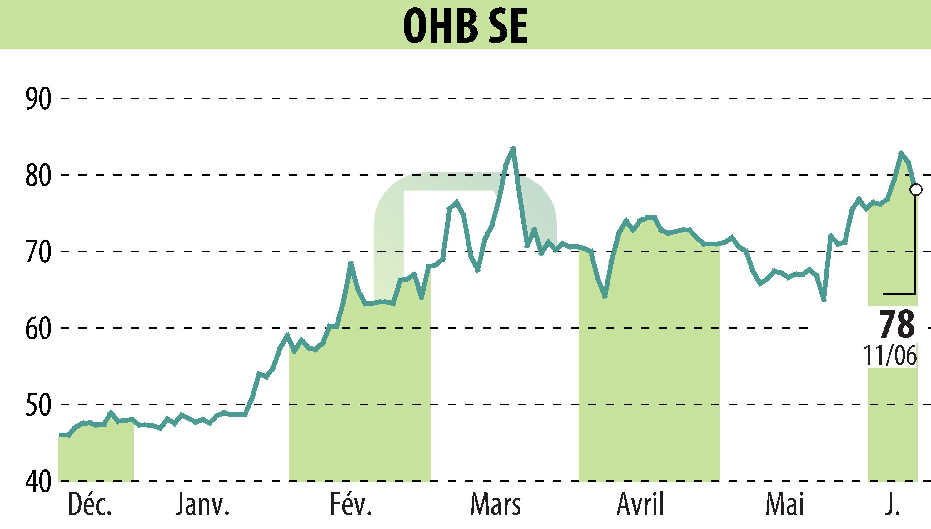 Graphique de l'évolution du cours de l'action OHB AG (EBR:OHB).