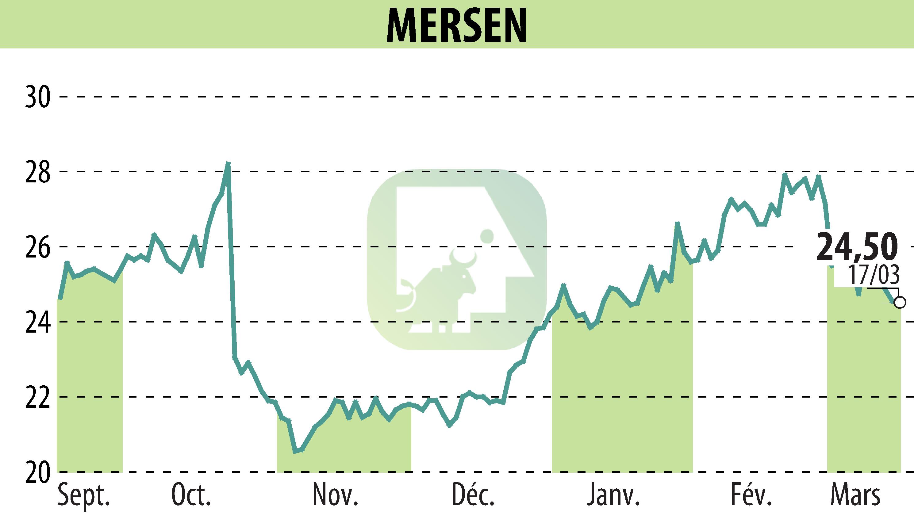 Stock price chart of MERSEN (EPA:MRN) showing fluctuations.