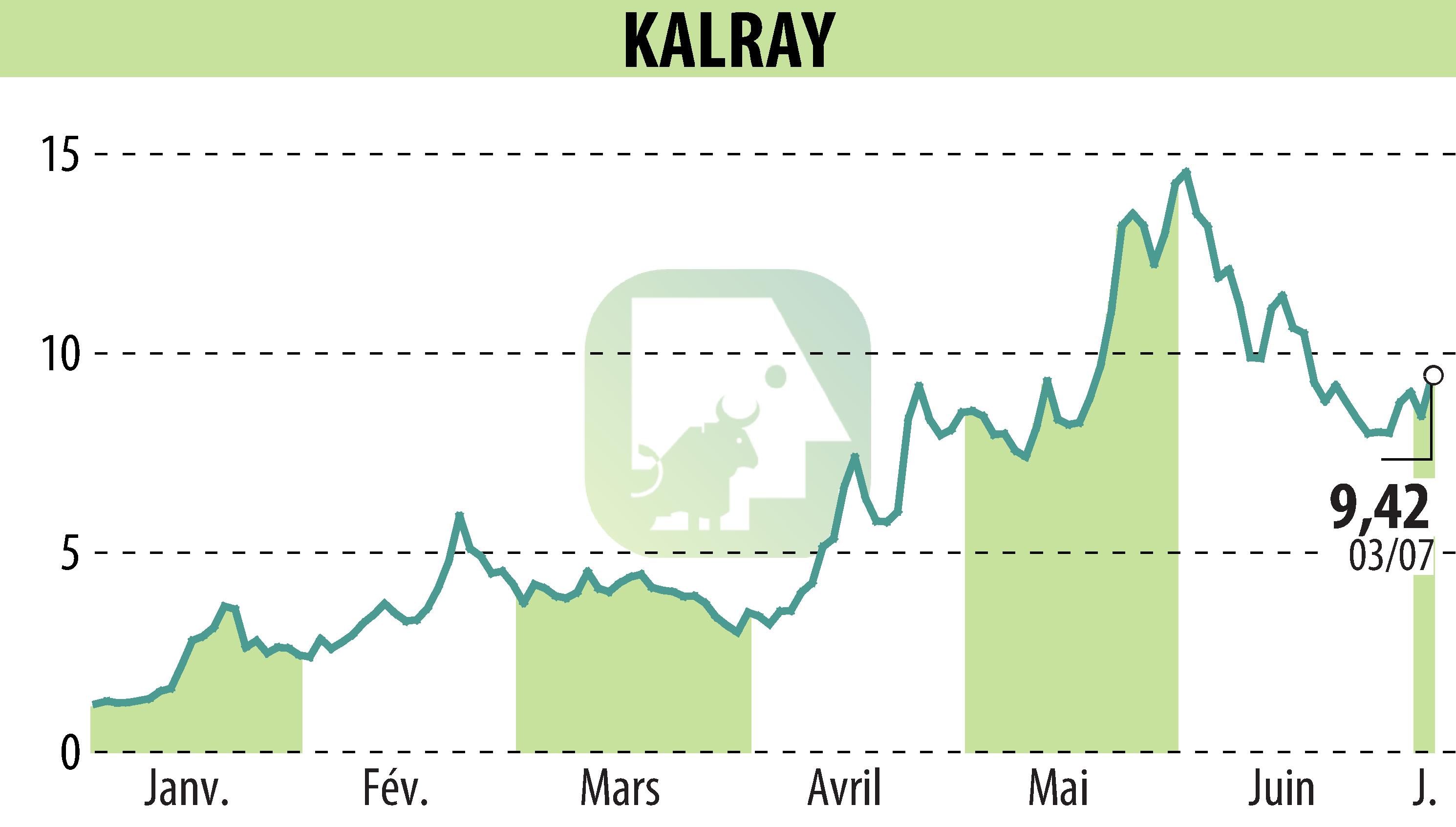 Stock price chart of KALRAY (EPA:ALKAL) showing fluctuations.