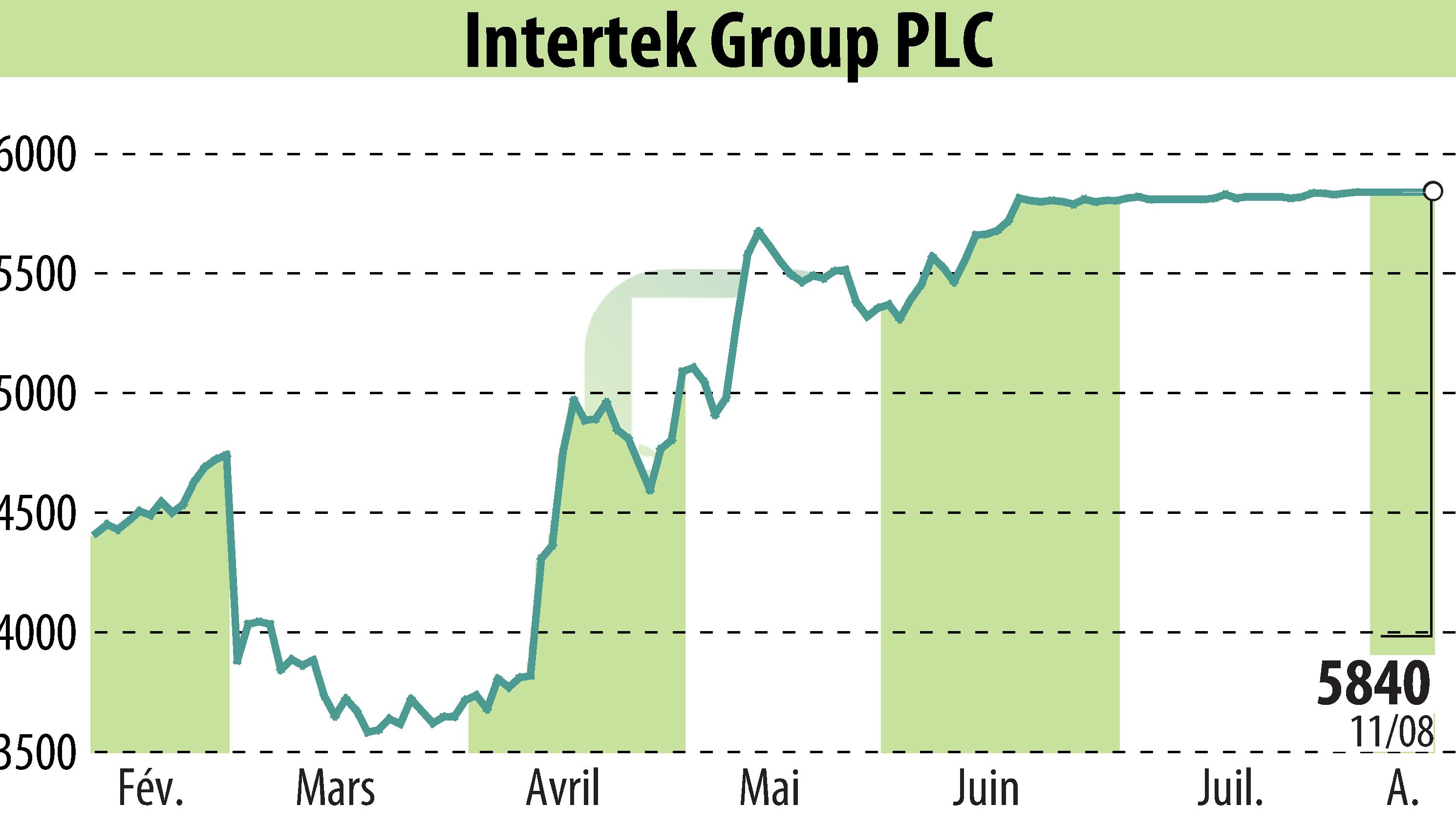 Graphique de l'évolution du cours de l'action Intertek Group Plc (EBR:ITRK).
