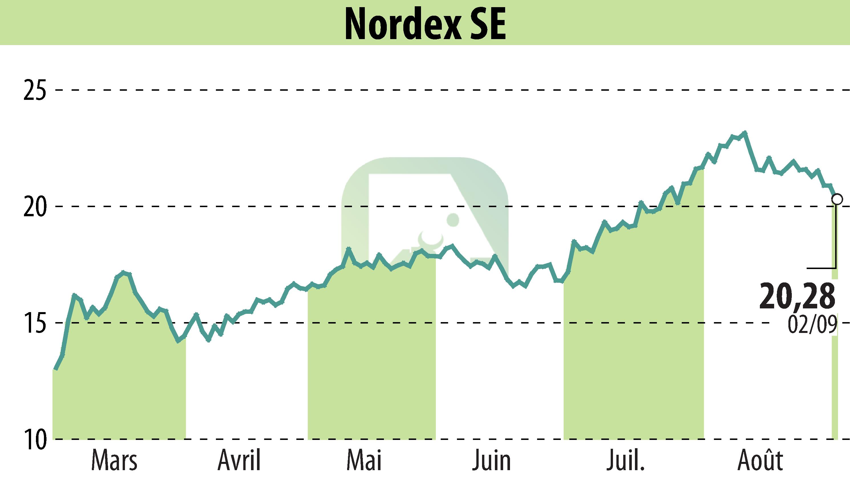 Graphique de l'évolution du cours de l'action Nordex SE (EBR:NDX1).