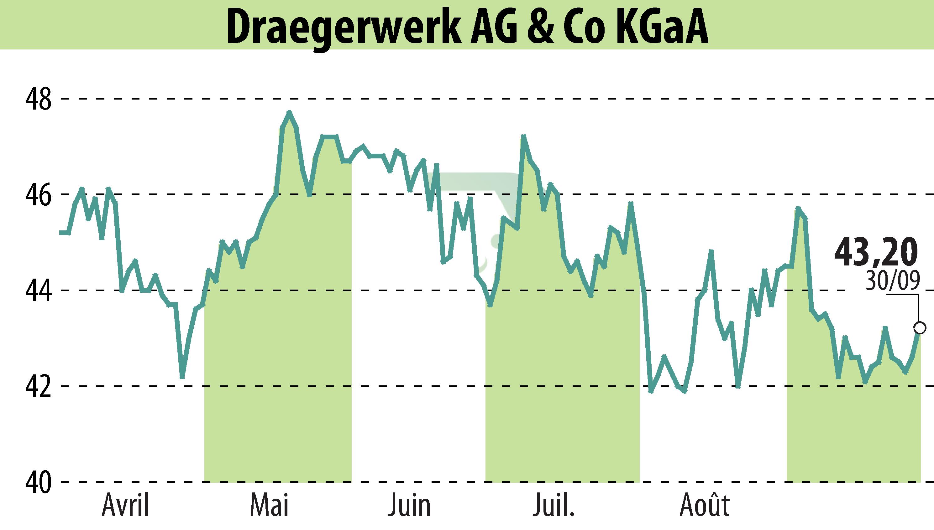 Stock price chart of Drägerwerk AG & Co. KGaA (EBR:DRW8) showing fluctuations.