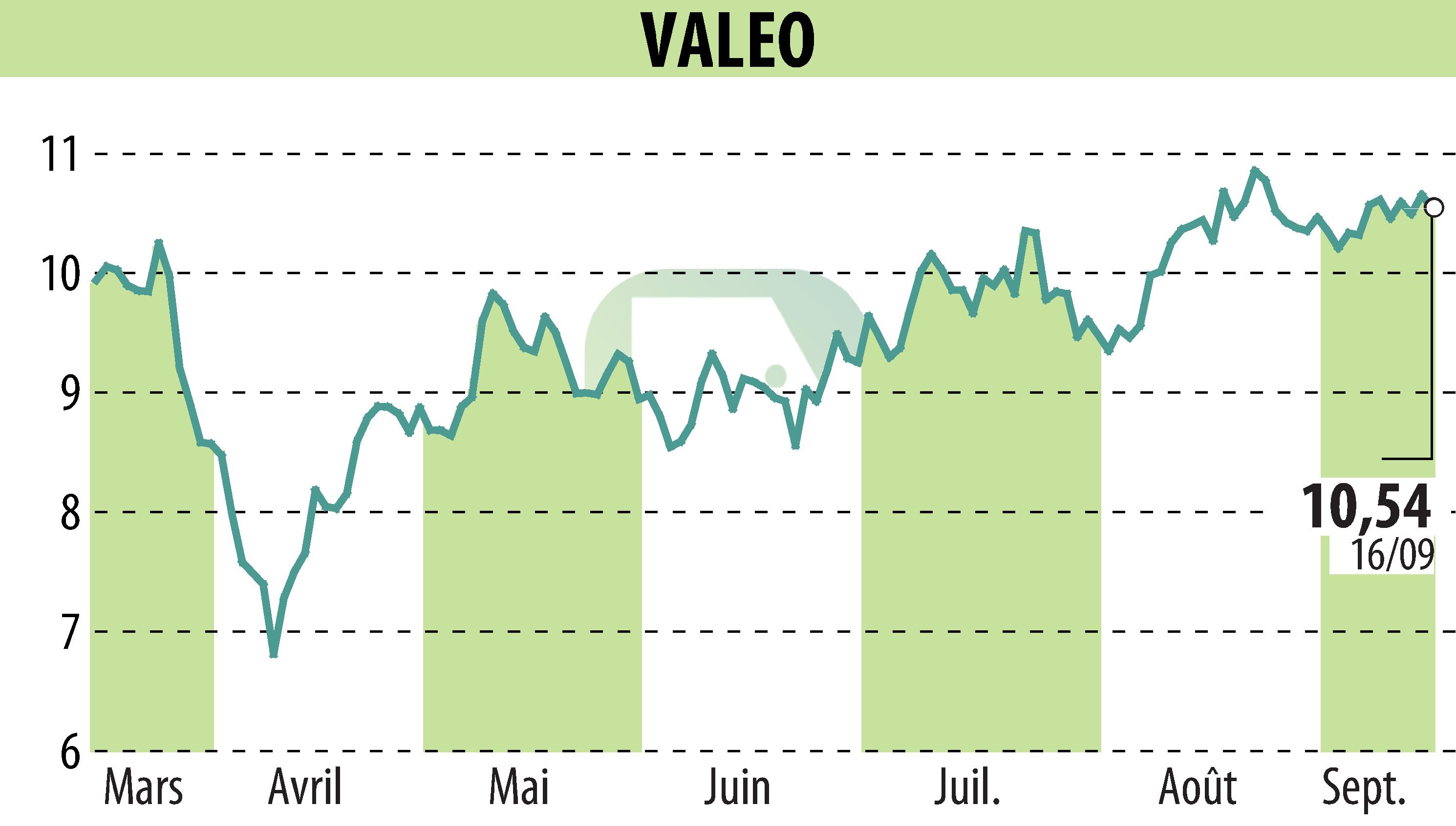 Graphique de l'évolution du cours de l'action VALEO (EPA:FR).