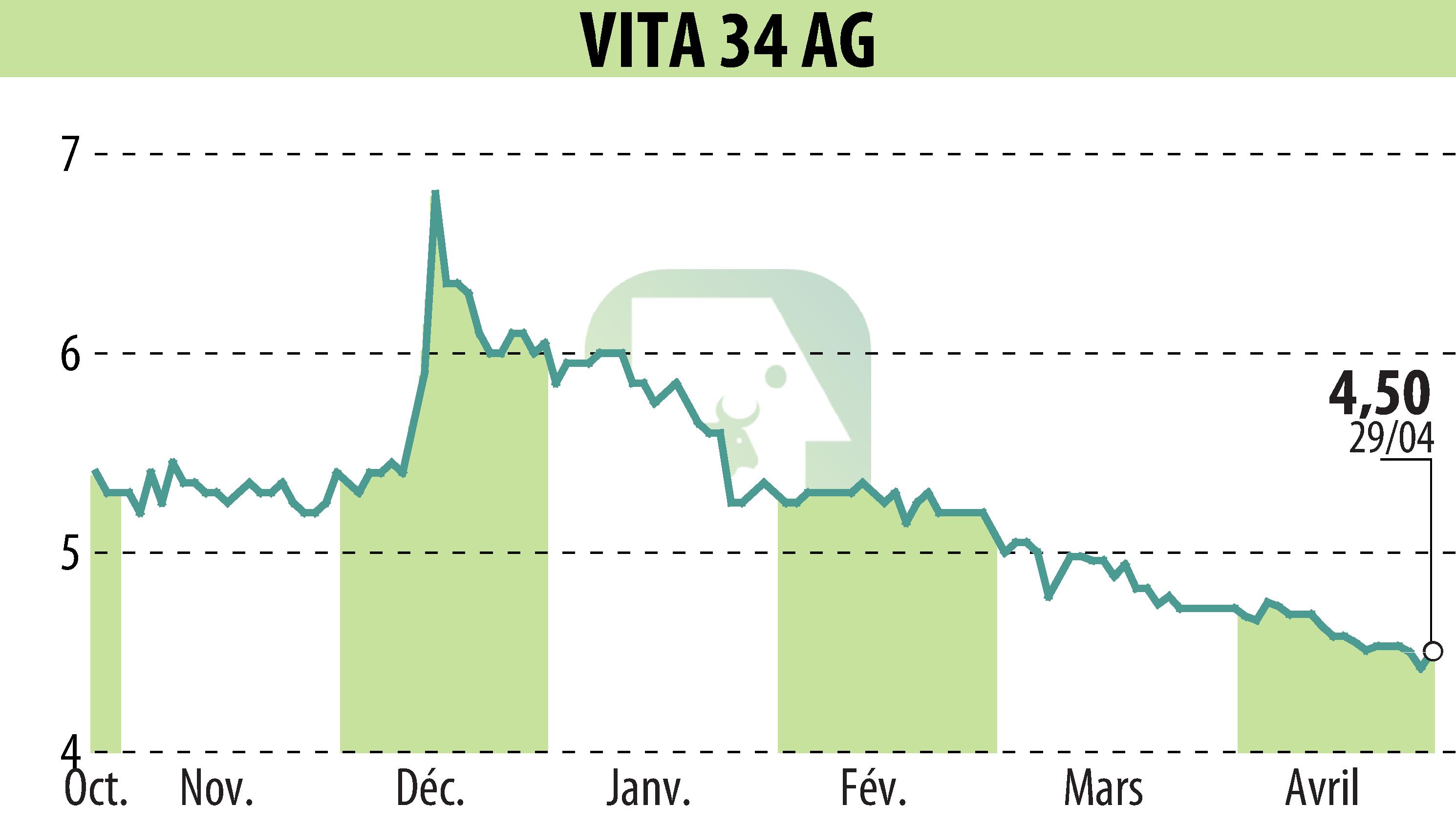 Stock price chart of Vita 34 AG (EBR:V3V) showing fluctuations.