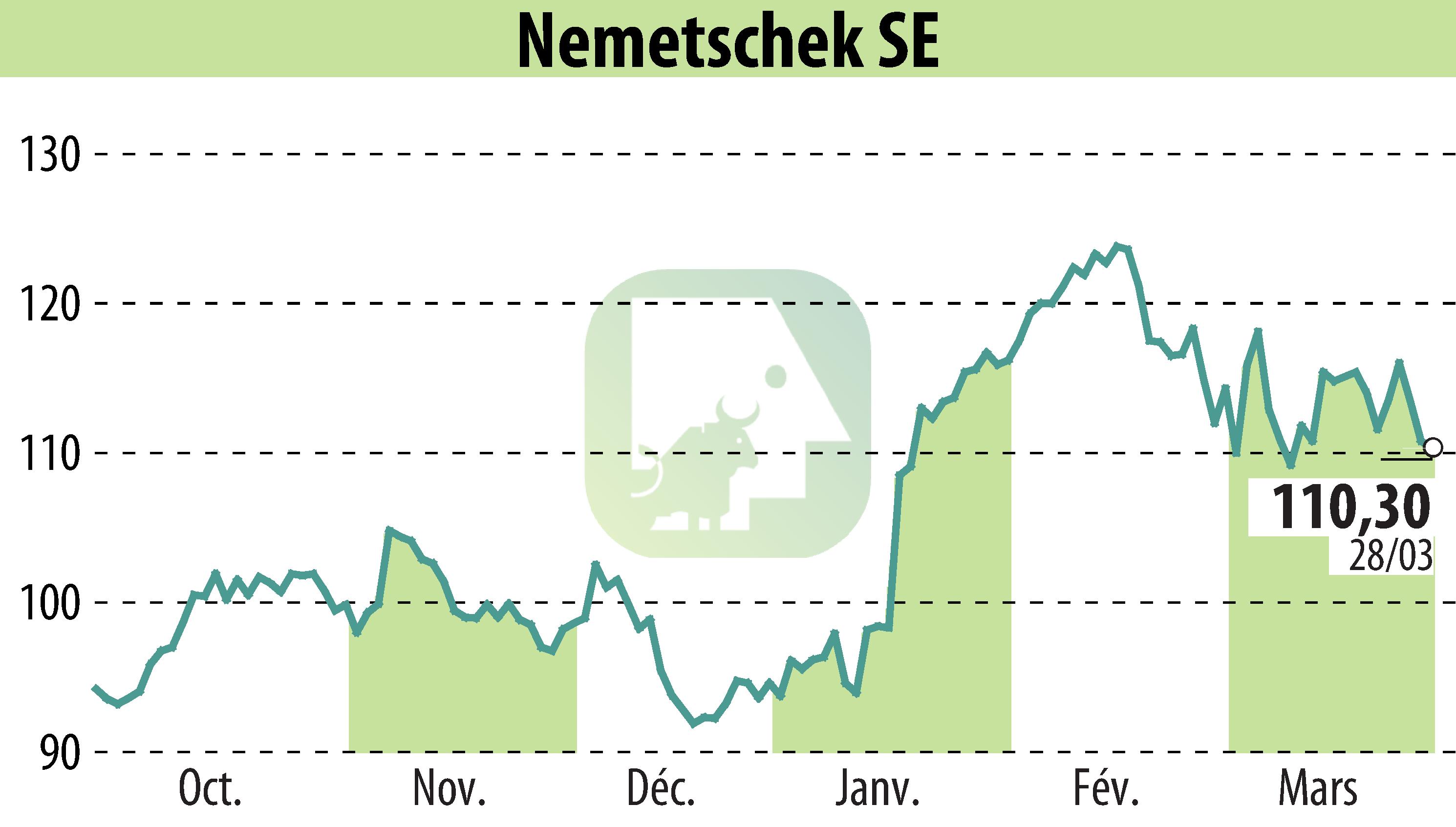 Stock price chart of Nemetschek AG (EBR:NEM) showing fluctuations.