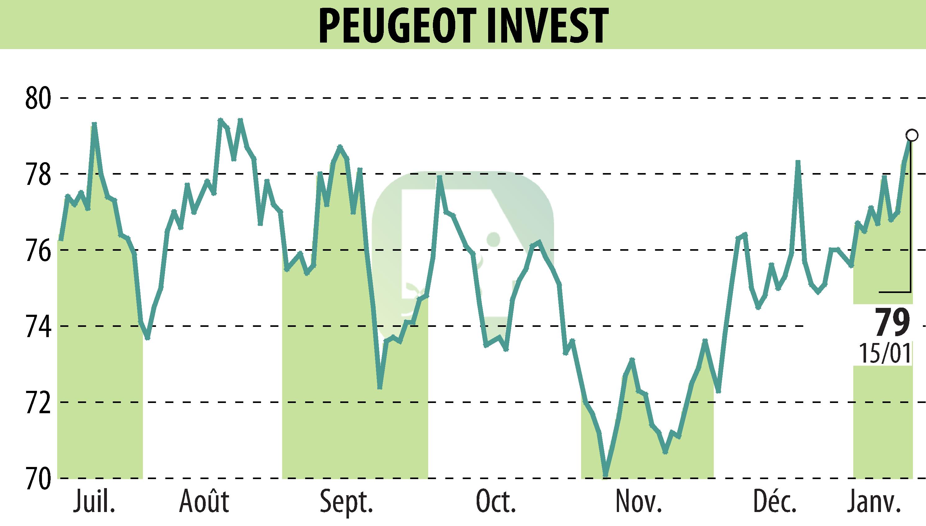 Graphique de l'évolution du cours de l'action Peugeot Invest (EPA:PEUG).