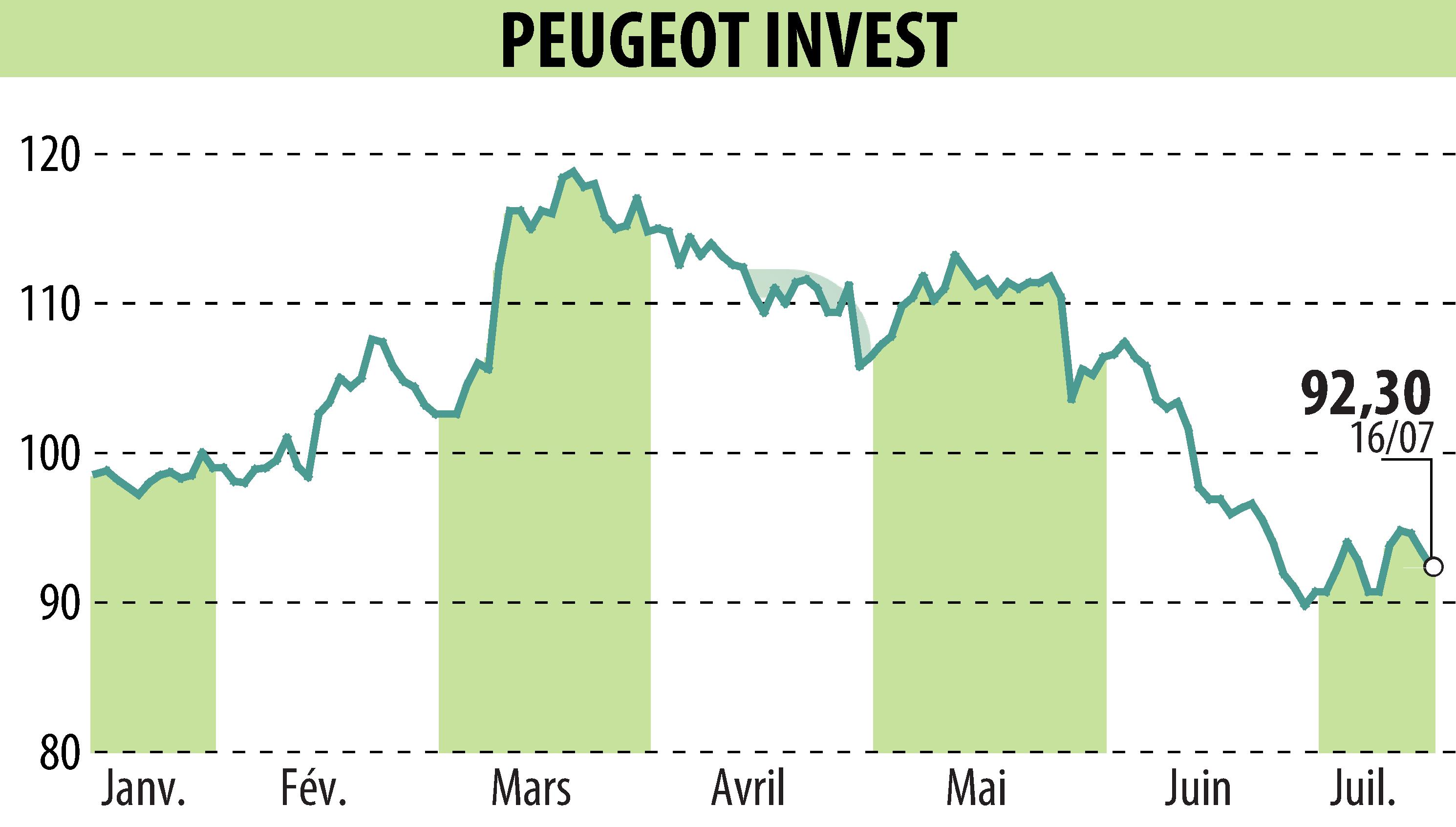 Graphique de l'évolution du cours de l'action Peugeot Invest (EPA:PEUG).