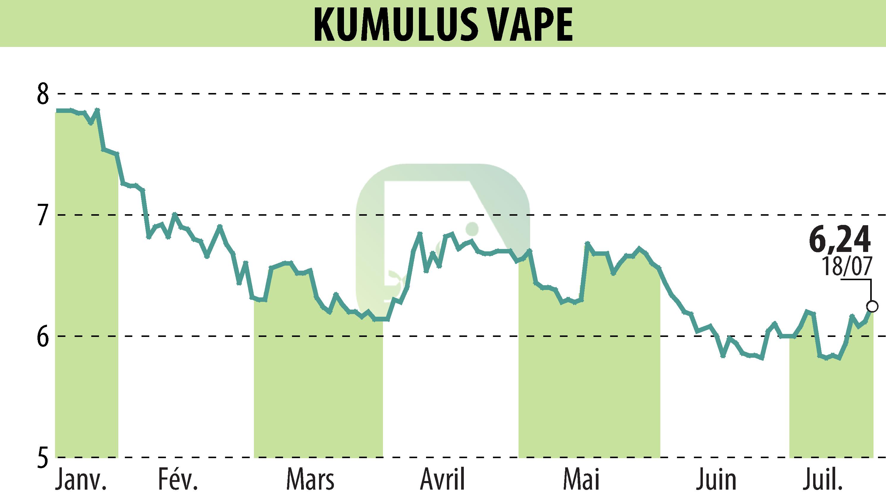 Stock price chart of KUMULUS VAPE (EPA:ALVAP) showing fluctuations.