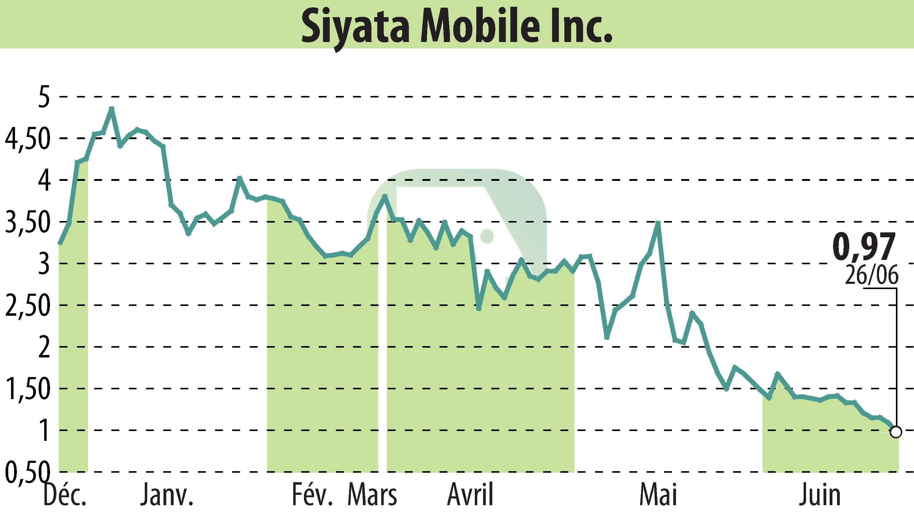 Stock price chart of Siyata Mobile, Inc. (EBR:SYTA) showing fluctuations.